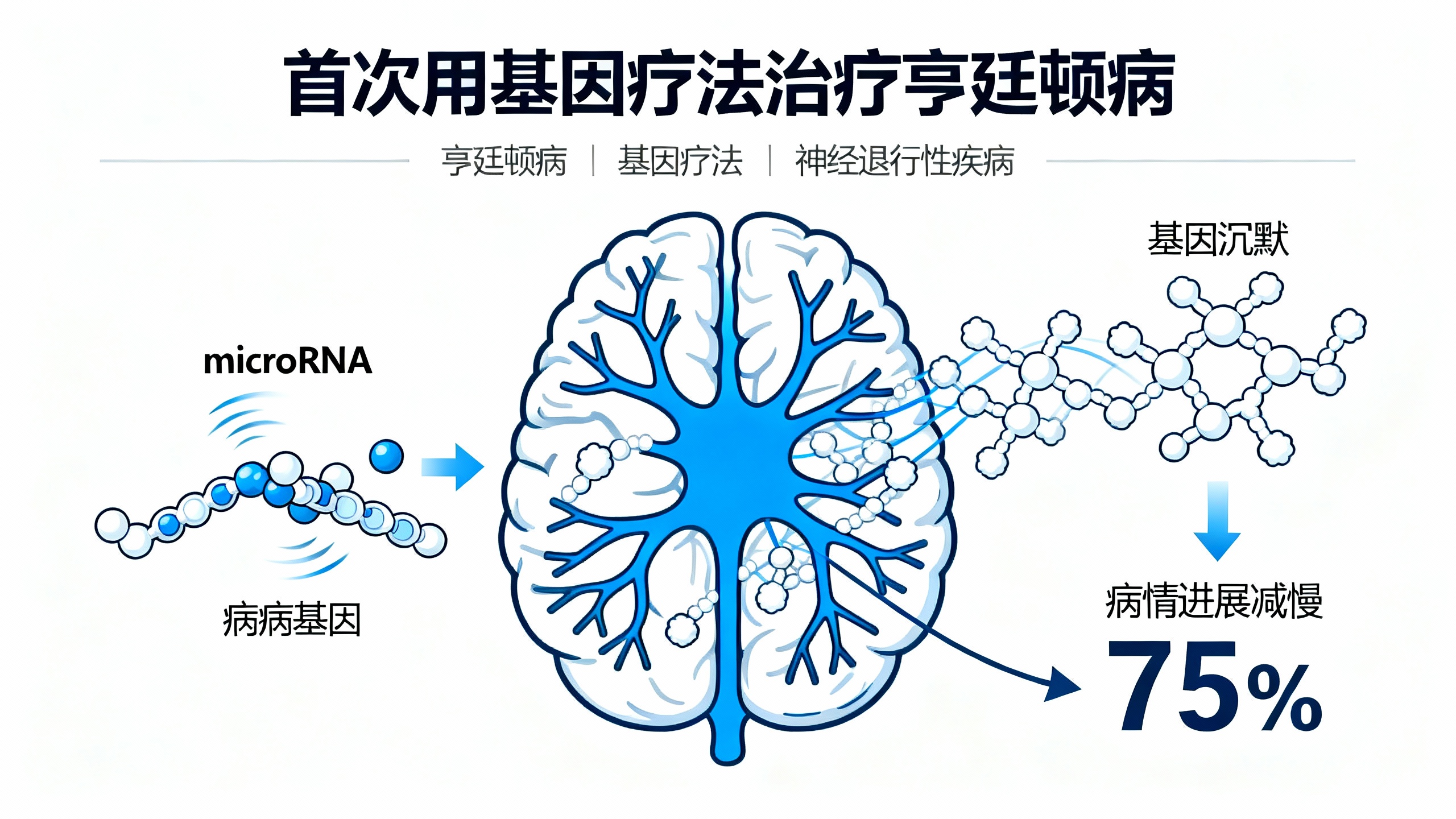 一次性基因疗法首次“踩刹车”！亨廷顿舞蹈症进展速度骤降75%
