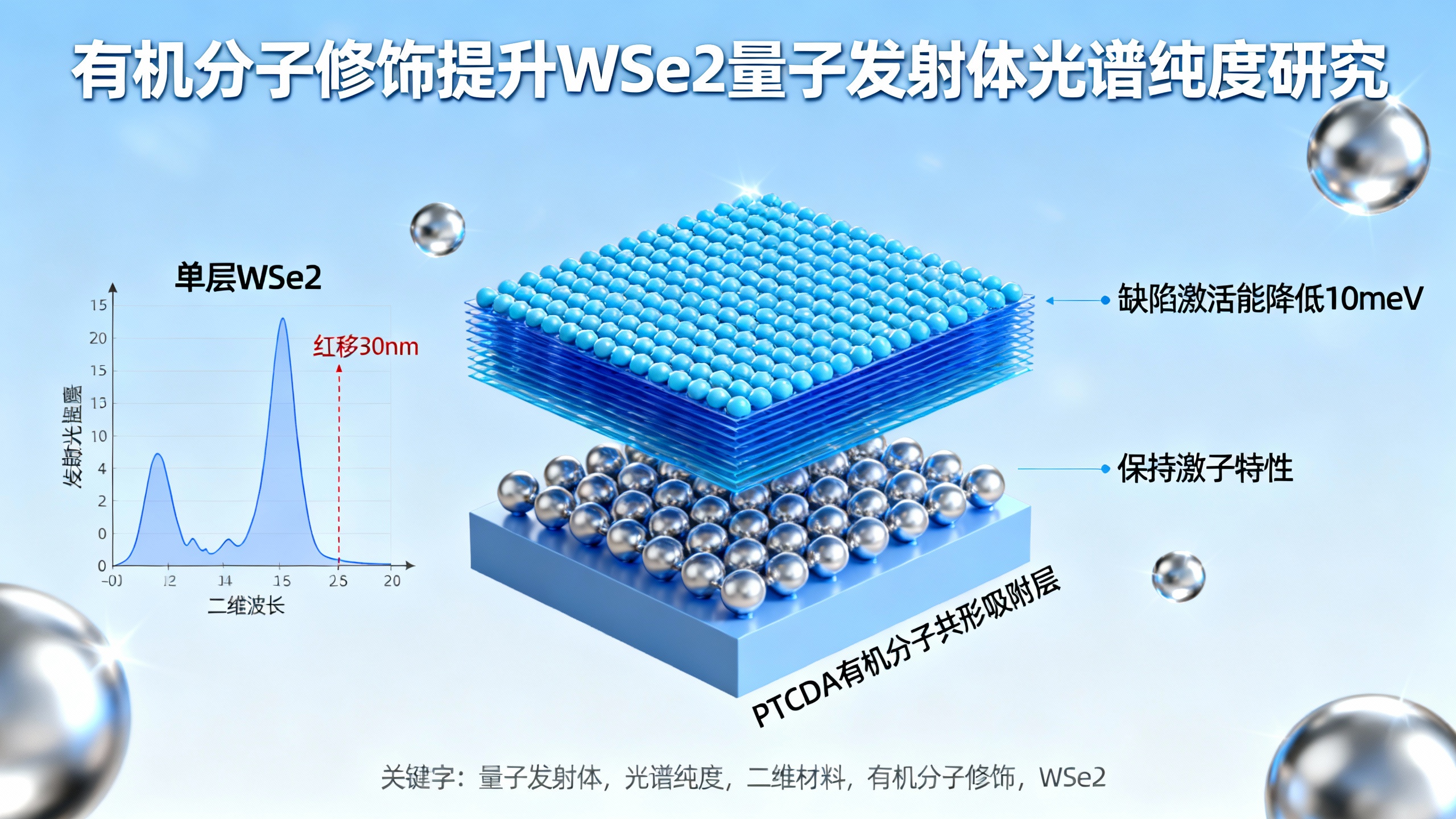 通过有机涂层提升硒化钨发光纯度