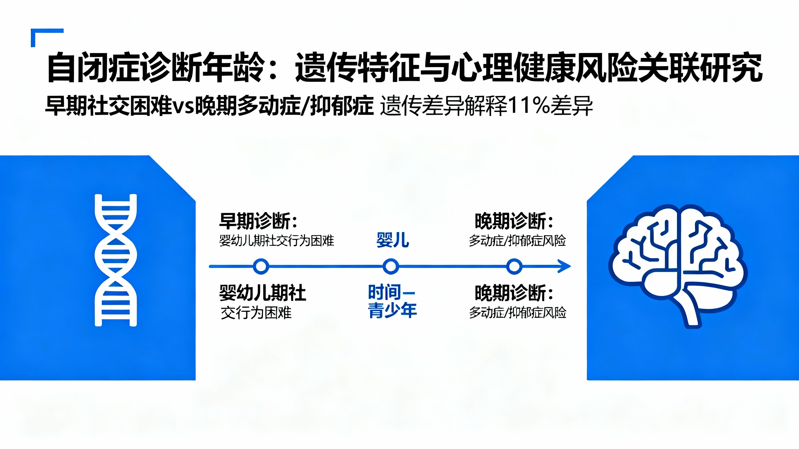 自闭症特征和基因都可能影响诊断时间