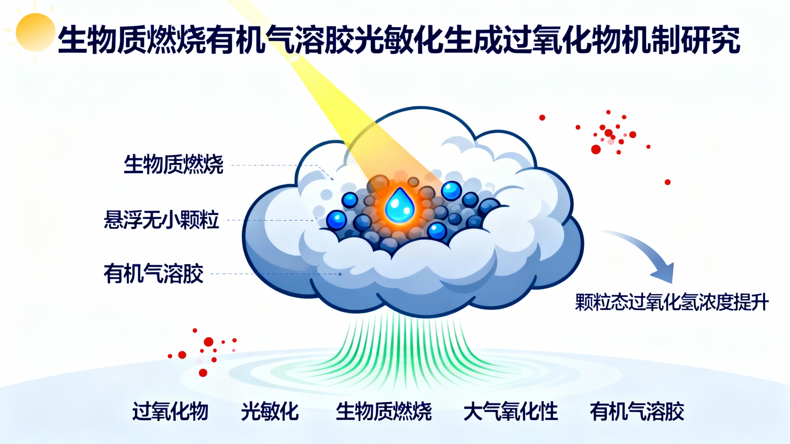 大气颗粒物光照快速产生过氧化物