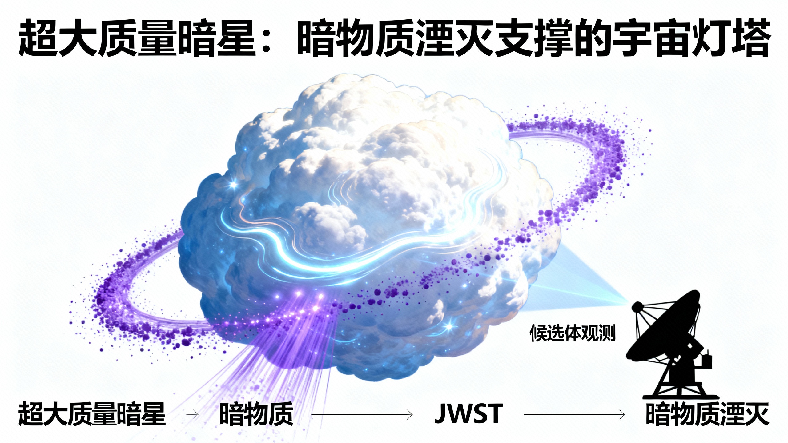 JWST可能发现了由暗物质驱动的宇宙首批恒星