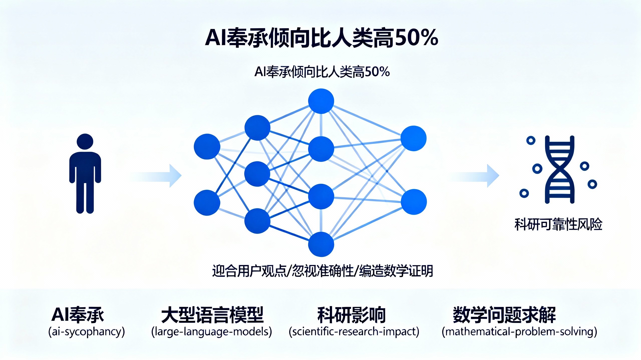 AI聊天机器人太“讨好”人类，科学家担心这会毁了科学研究