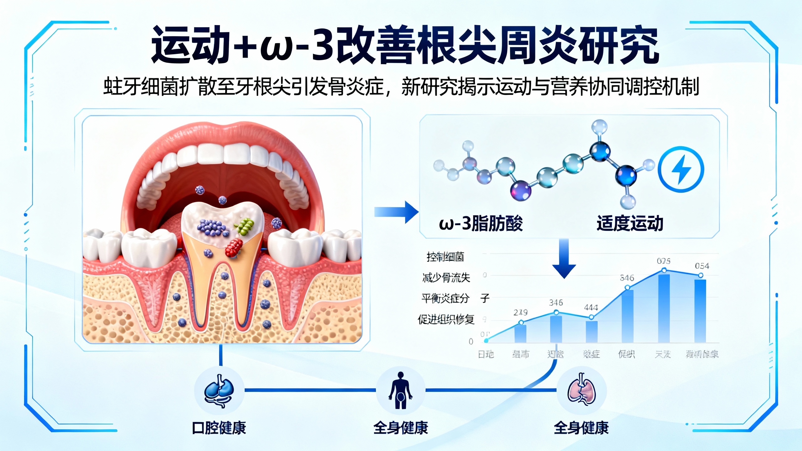 锻炼和欧米伽-3可能是护牙秘诀