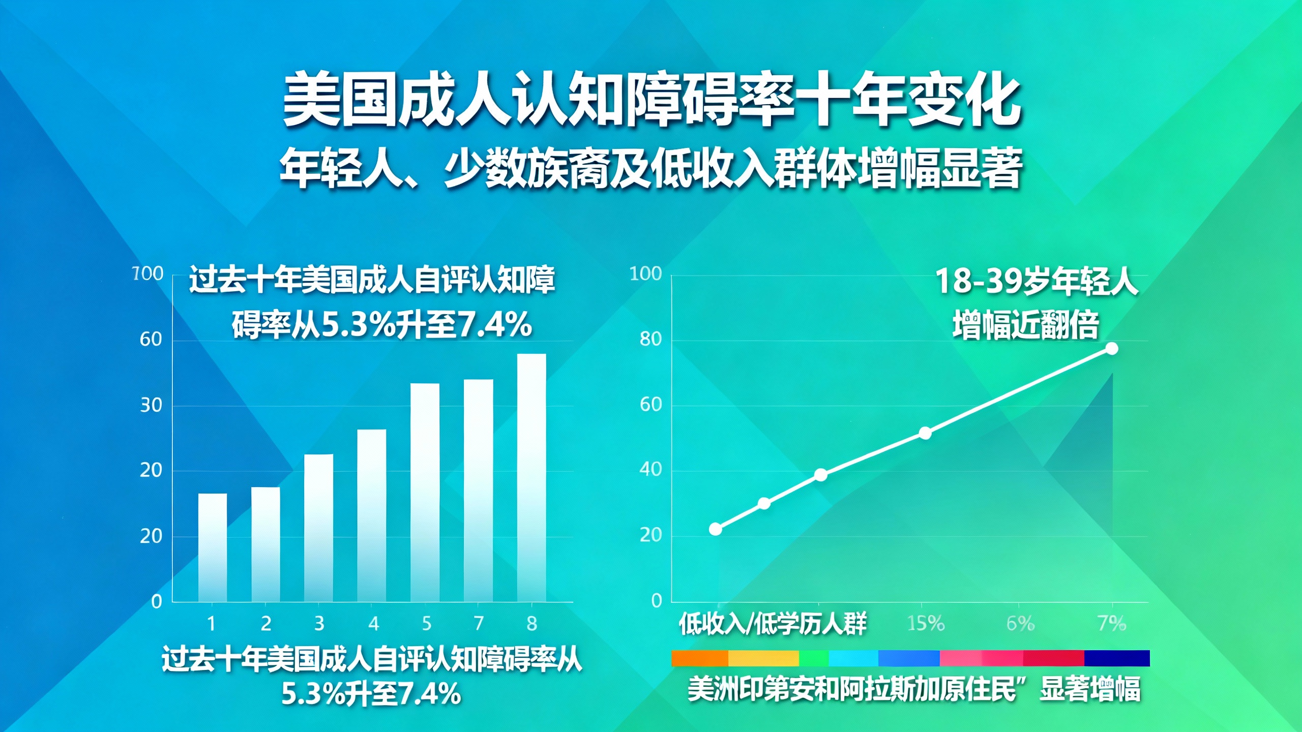 年轻人记忆力问题激增令人担忧