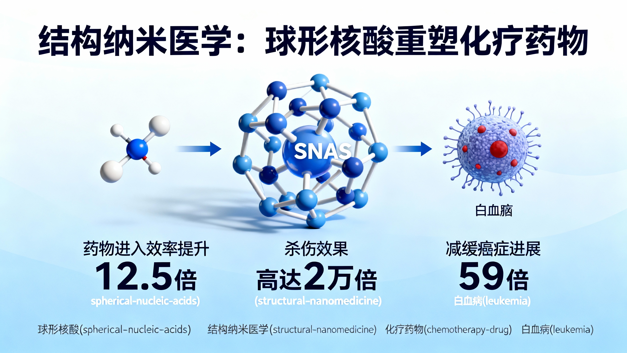 纳米技术让抗癌药效增强2万倍， yet无副作用