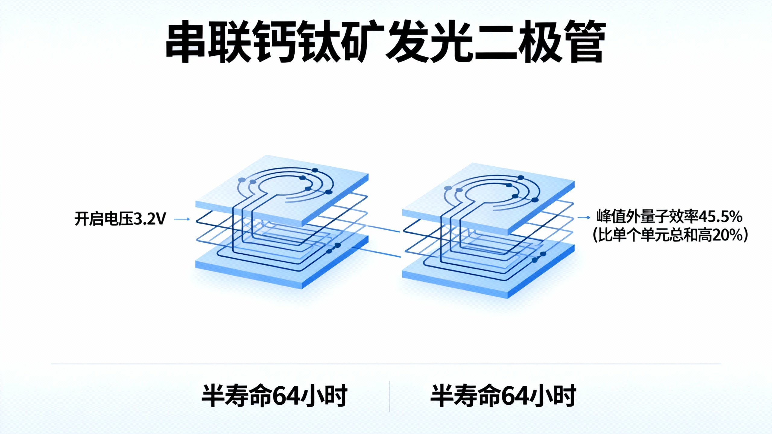 高效双层钙钛矿LED：通过中间层回收光能实现