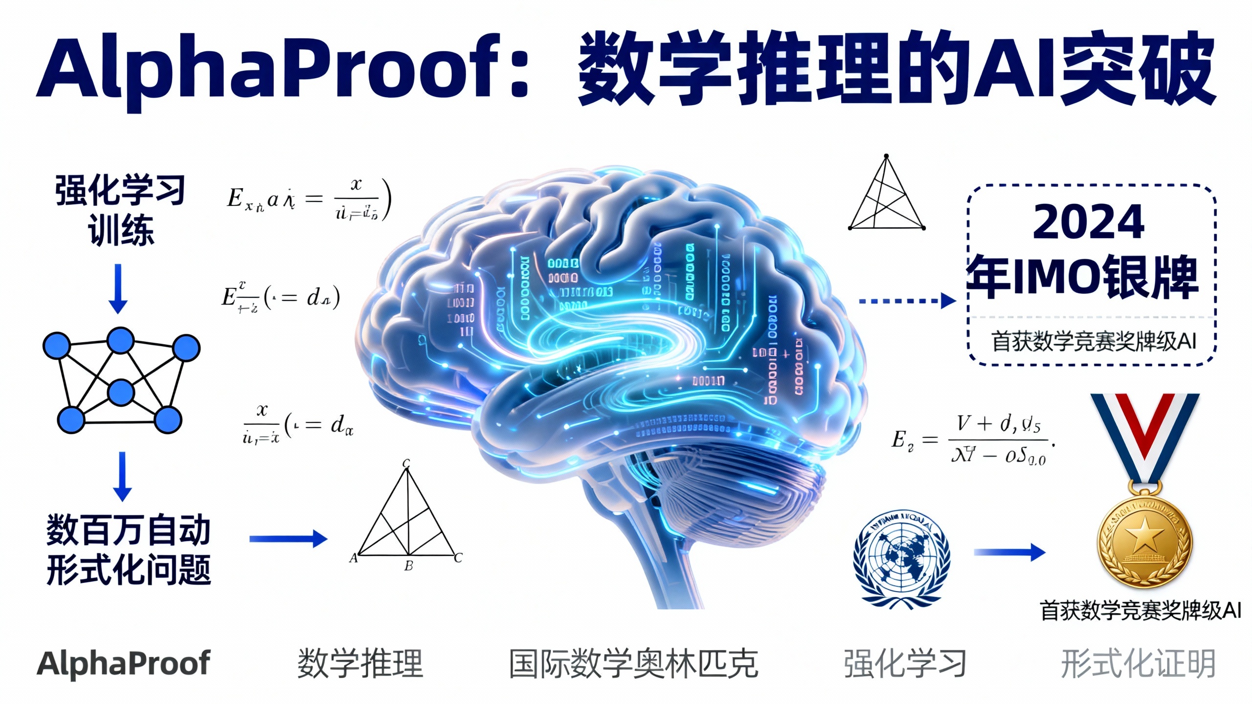 用强化学习解决奥数级别的数学推理题