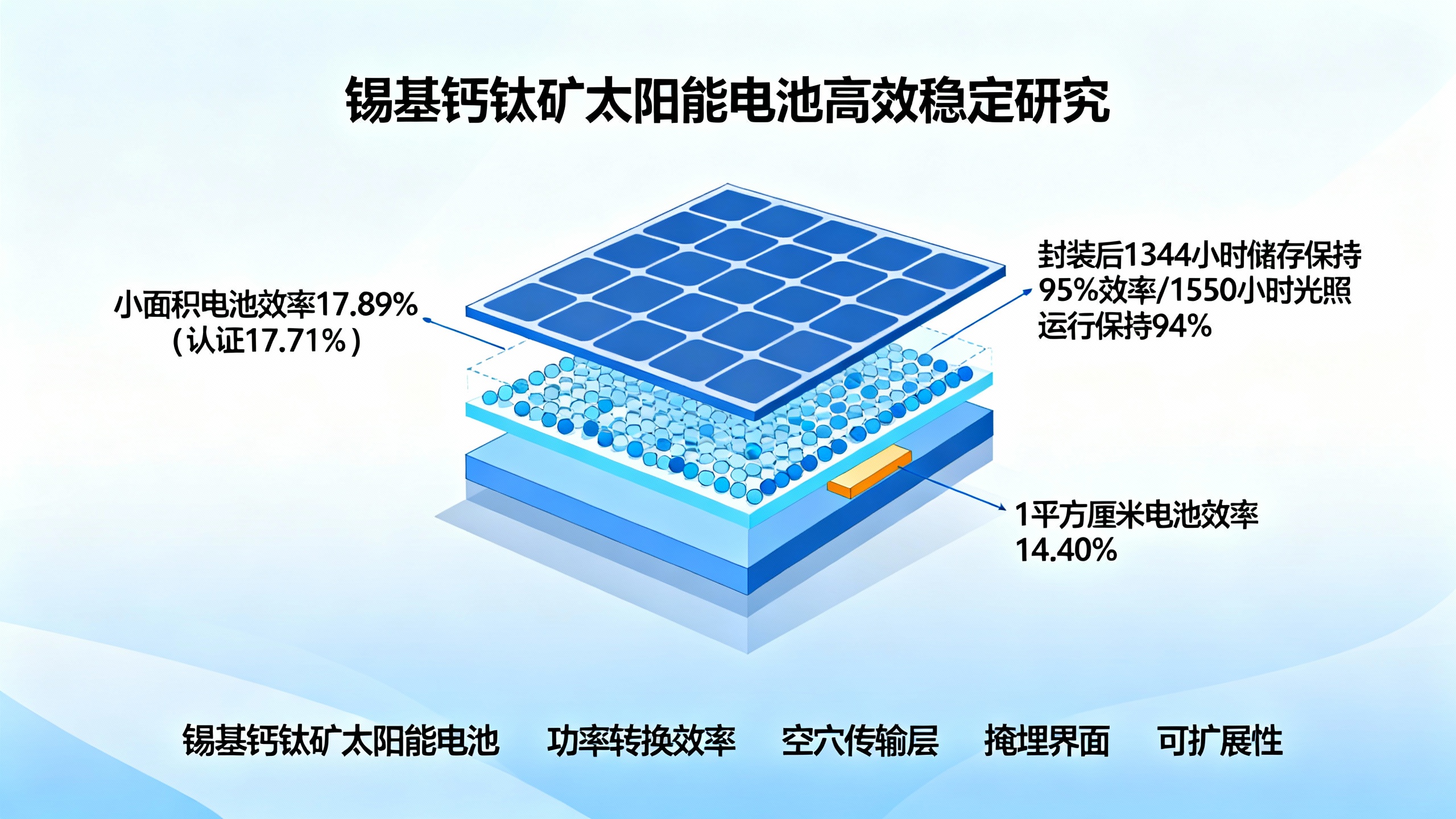 锡基钙钛矿太阳能电池实现均匀的底层界面