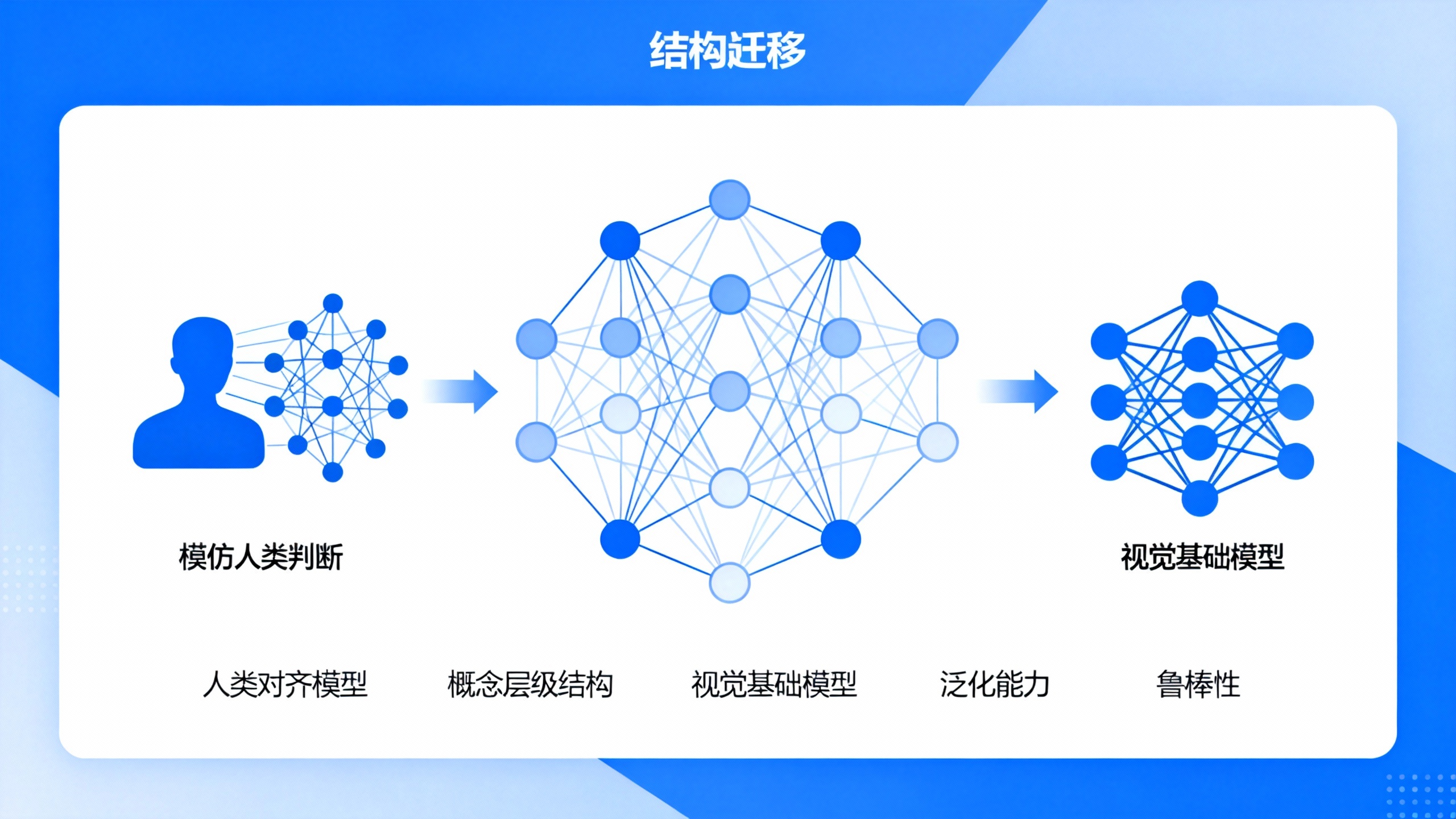 让机器和人类的视觉认知在不同抽象层次上保持一致