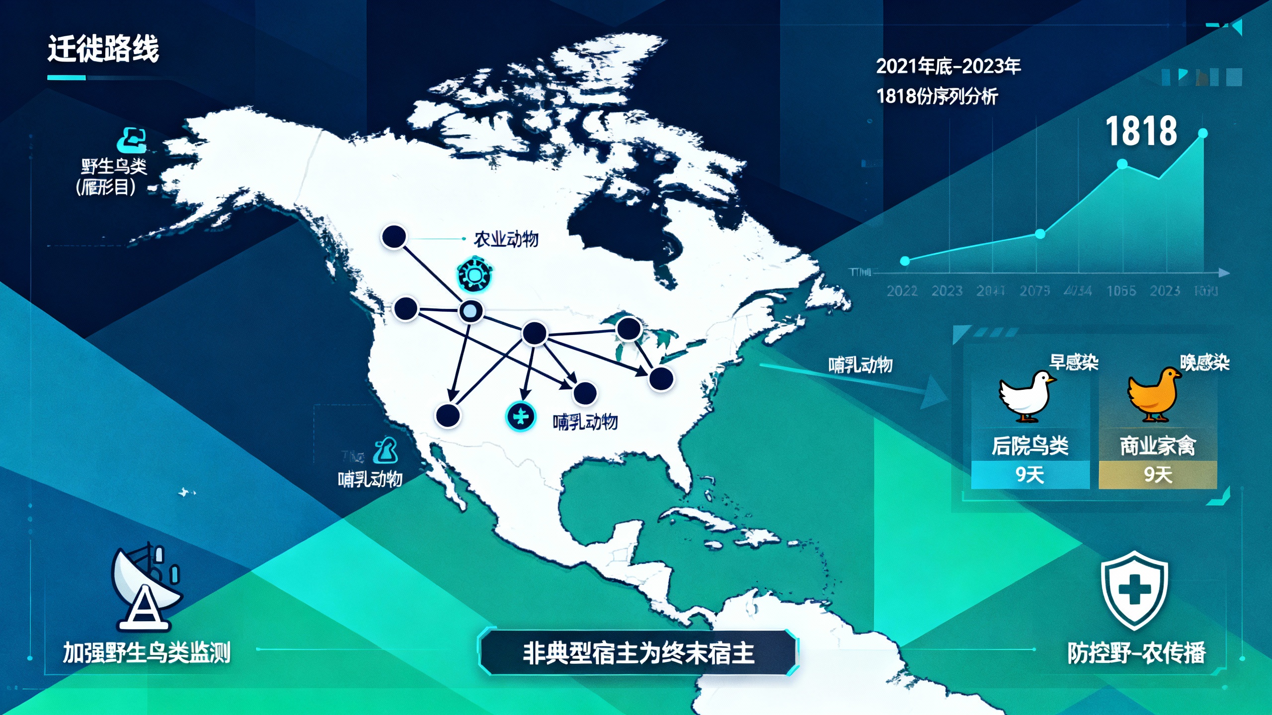 北美禽流感疫情的传播与影响