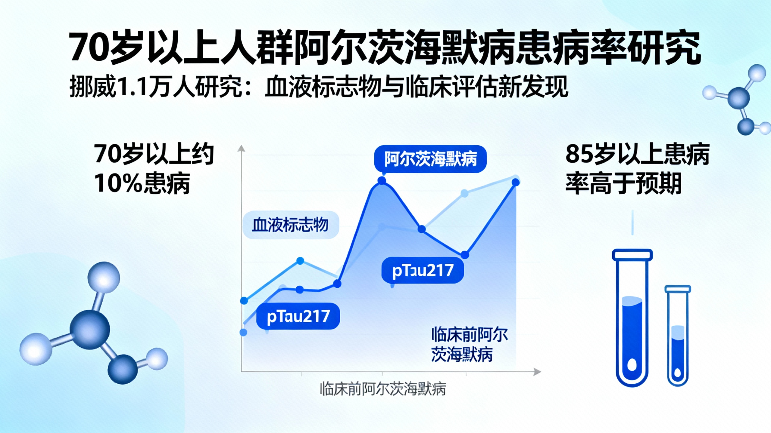 阿尔茨海默病有多常见？血液检测研究出人意料