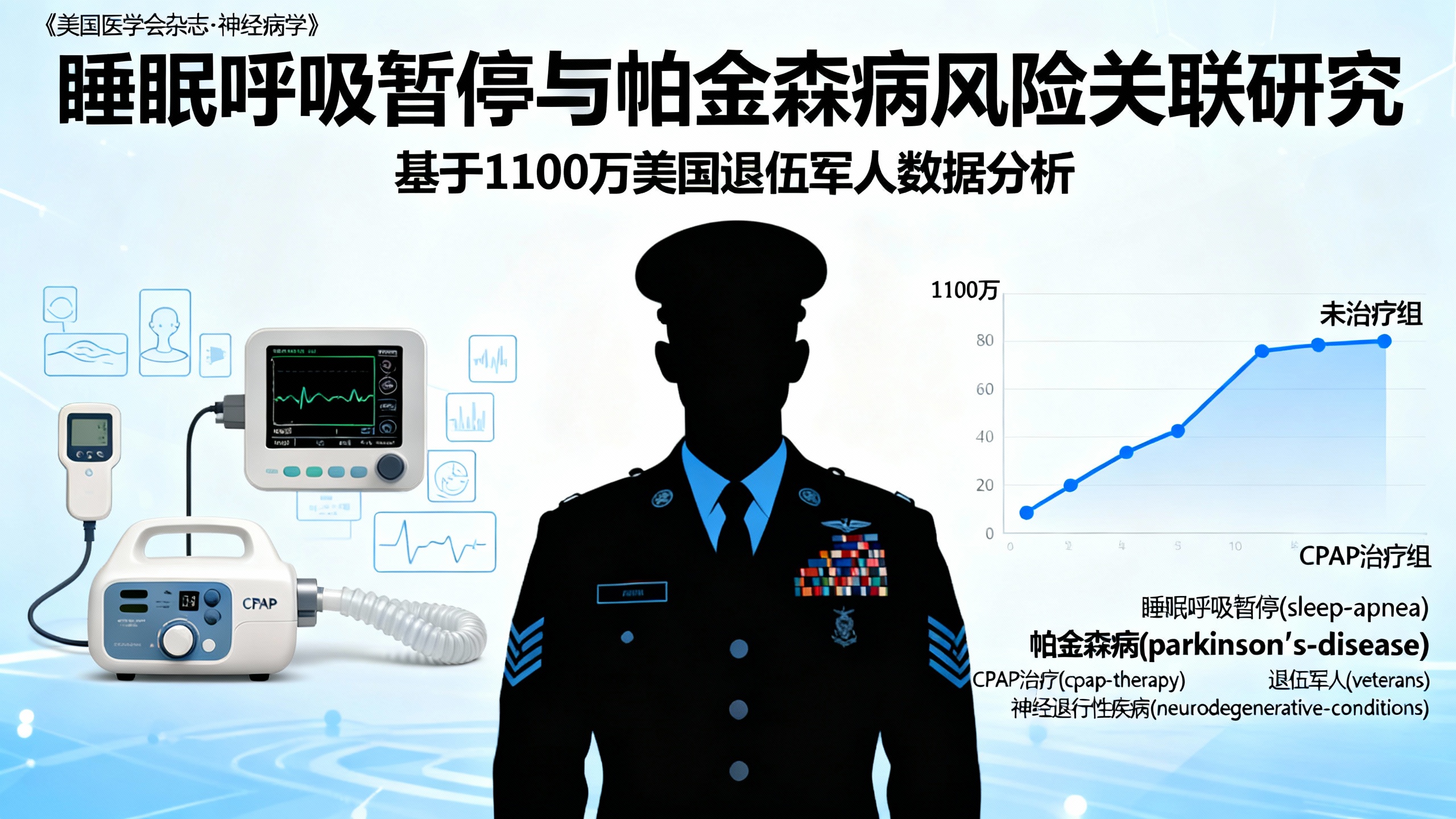 研究发现，未治疗的睡眠呼吸暂停会使帕金森病风险翻倍