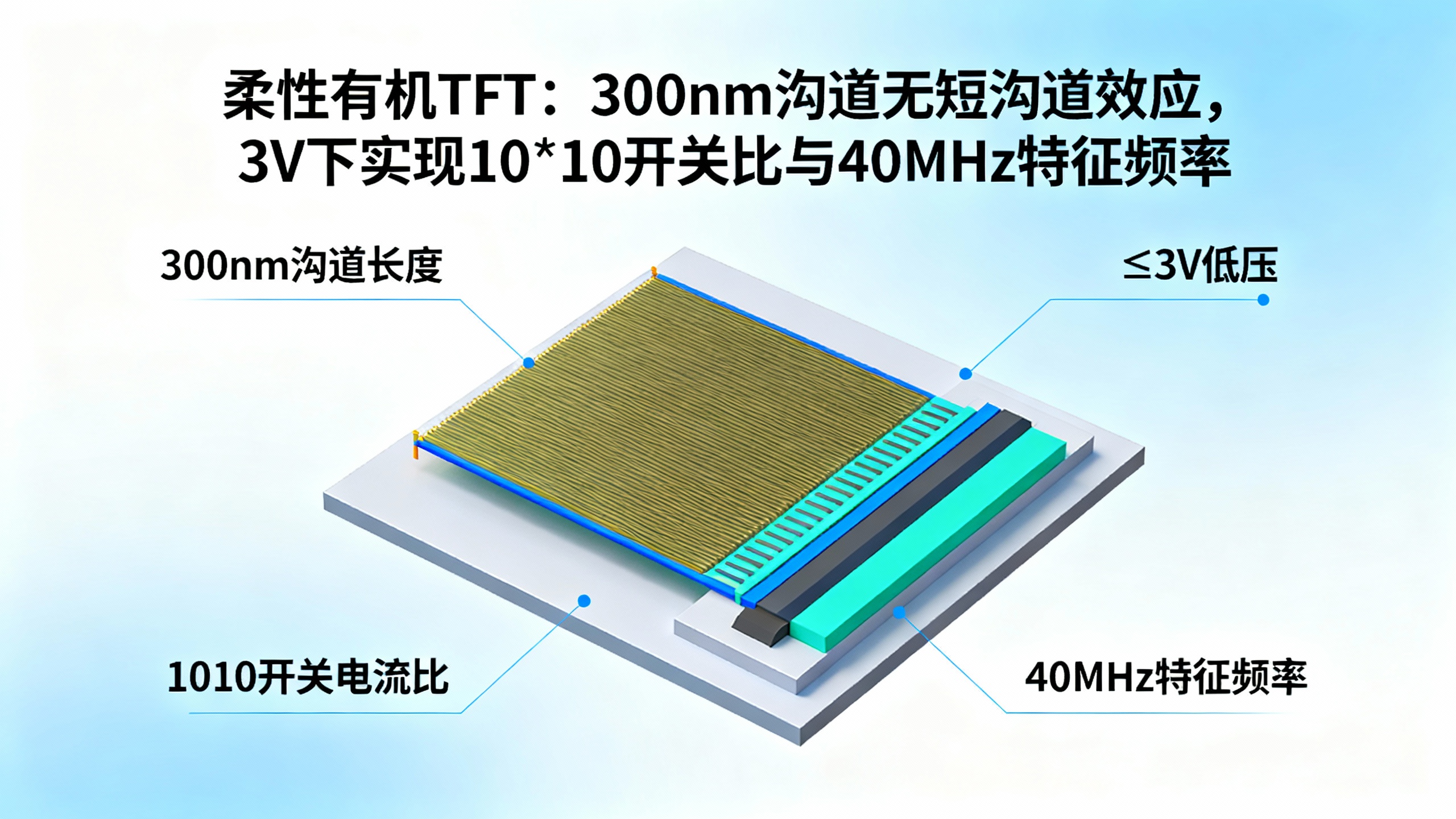 柔性低压有机晶体管：性能突破，速度更快、开关更灵敏