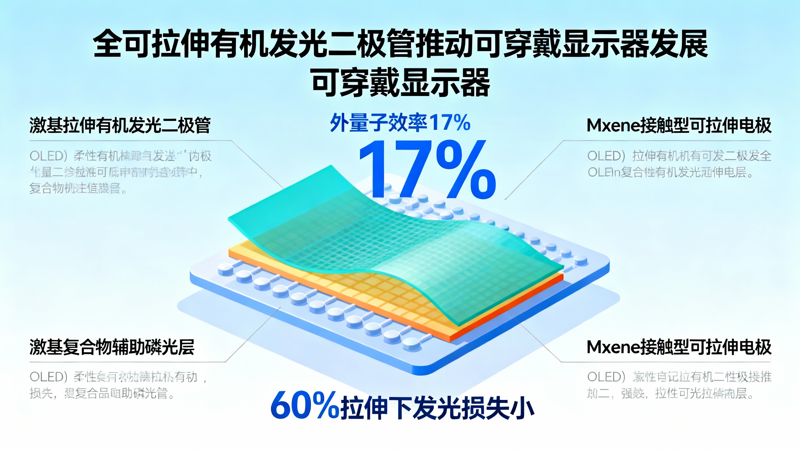 高效率全弹性发光贴片，点亮未来柔性显示
