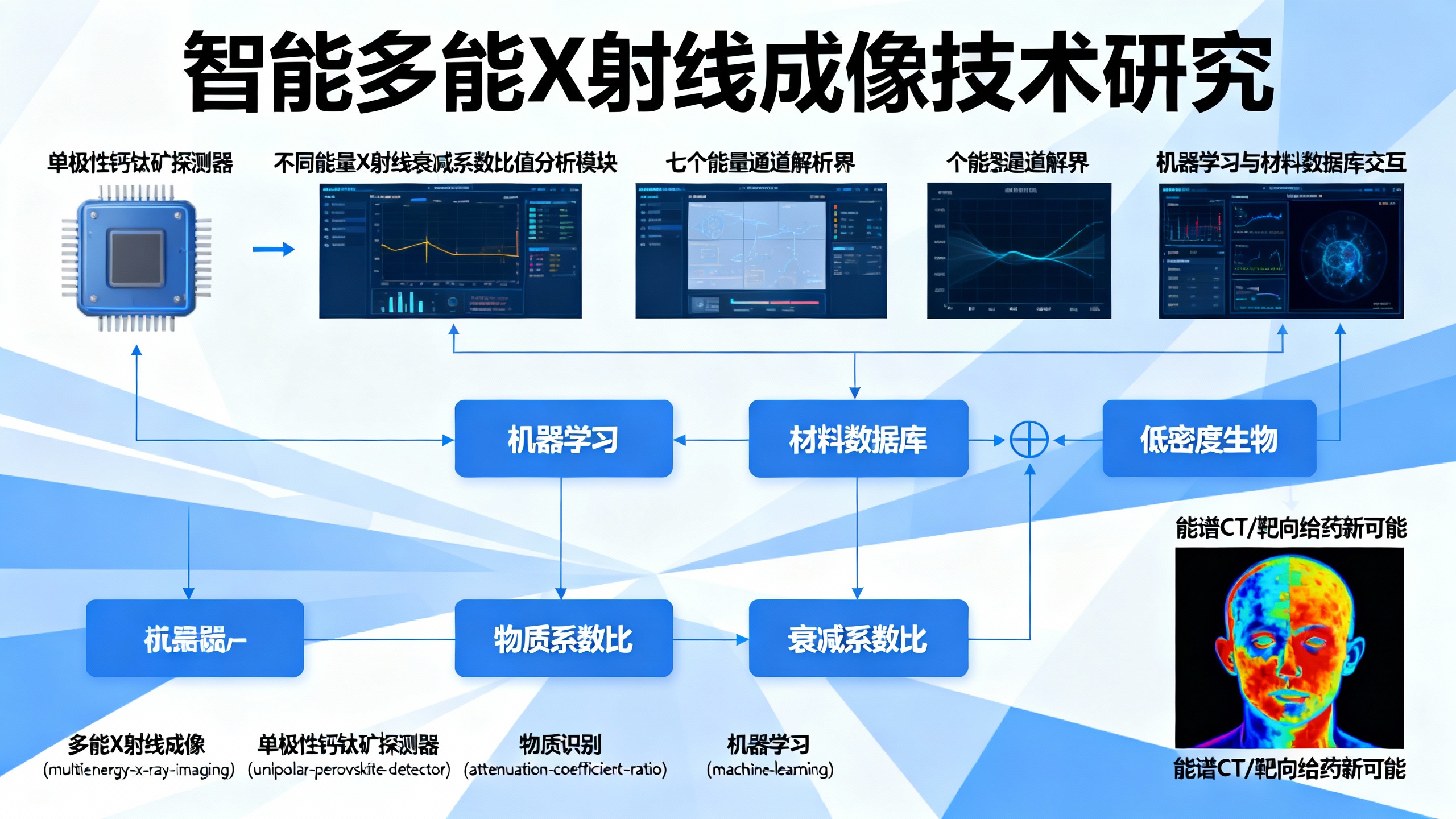 用新型探测器实现智能识别物质的多能量X光成像