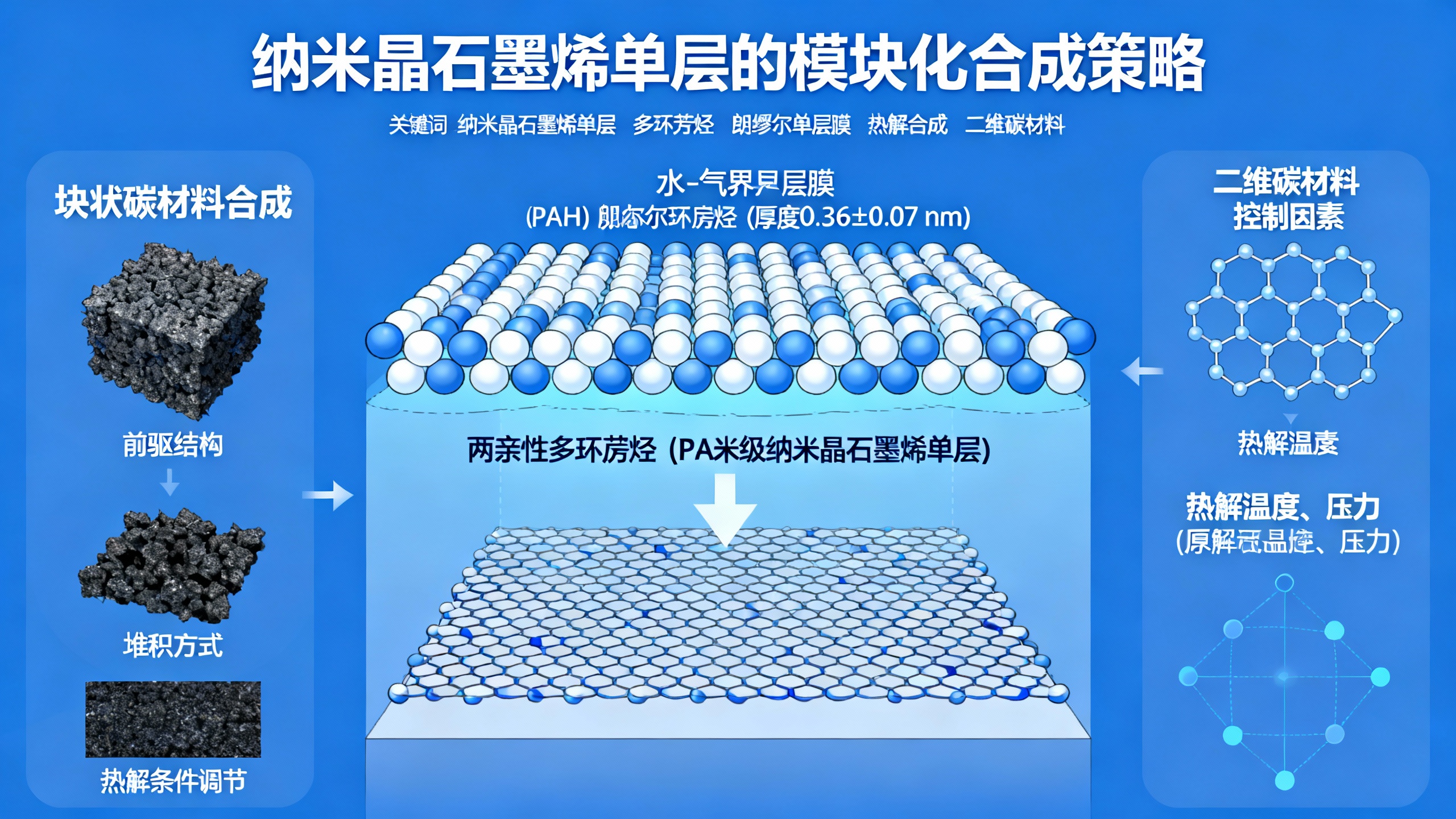 从多环芳烃单分子层制备出单层纳米石墨烯