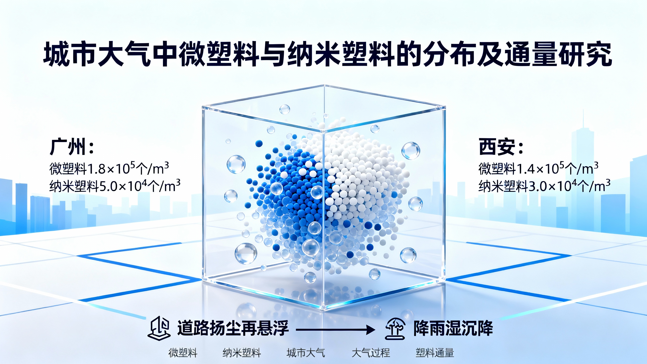 城市空气中微塑料和纳米塑料的普遍存在