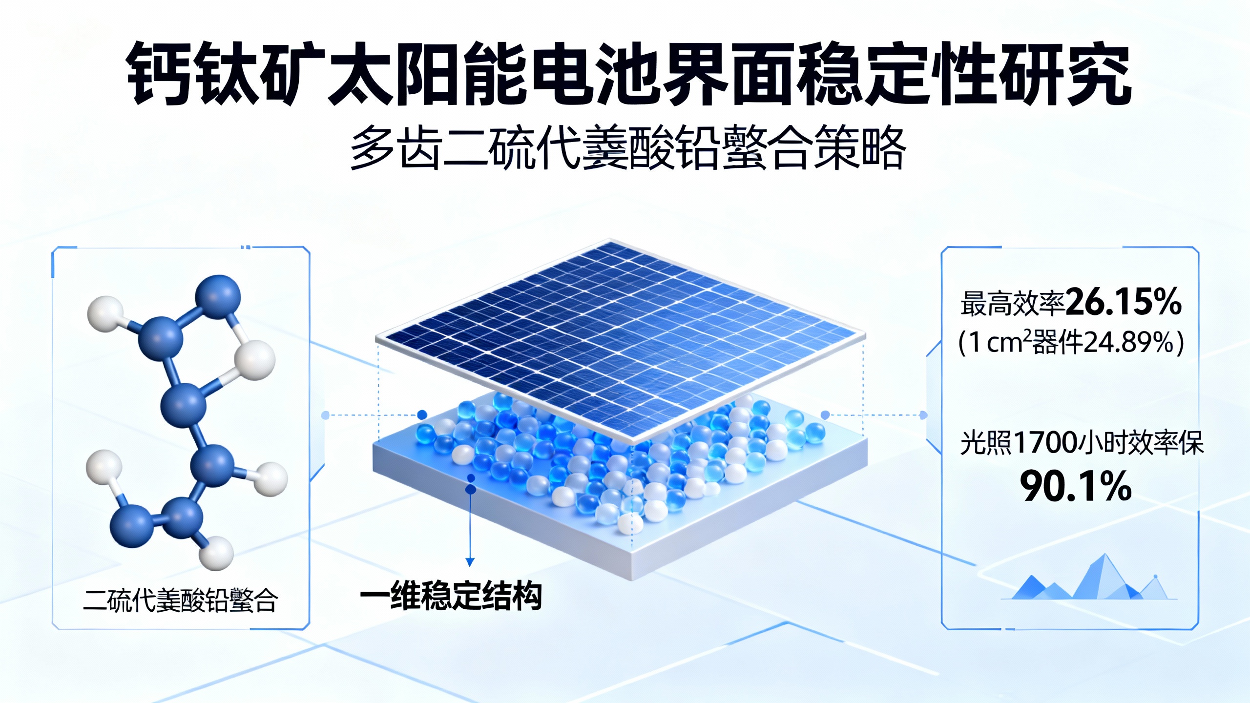 双面分子锁铅法让倒置钙钛矿太阳能电池更高效耐用