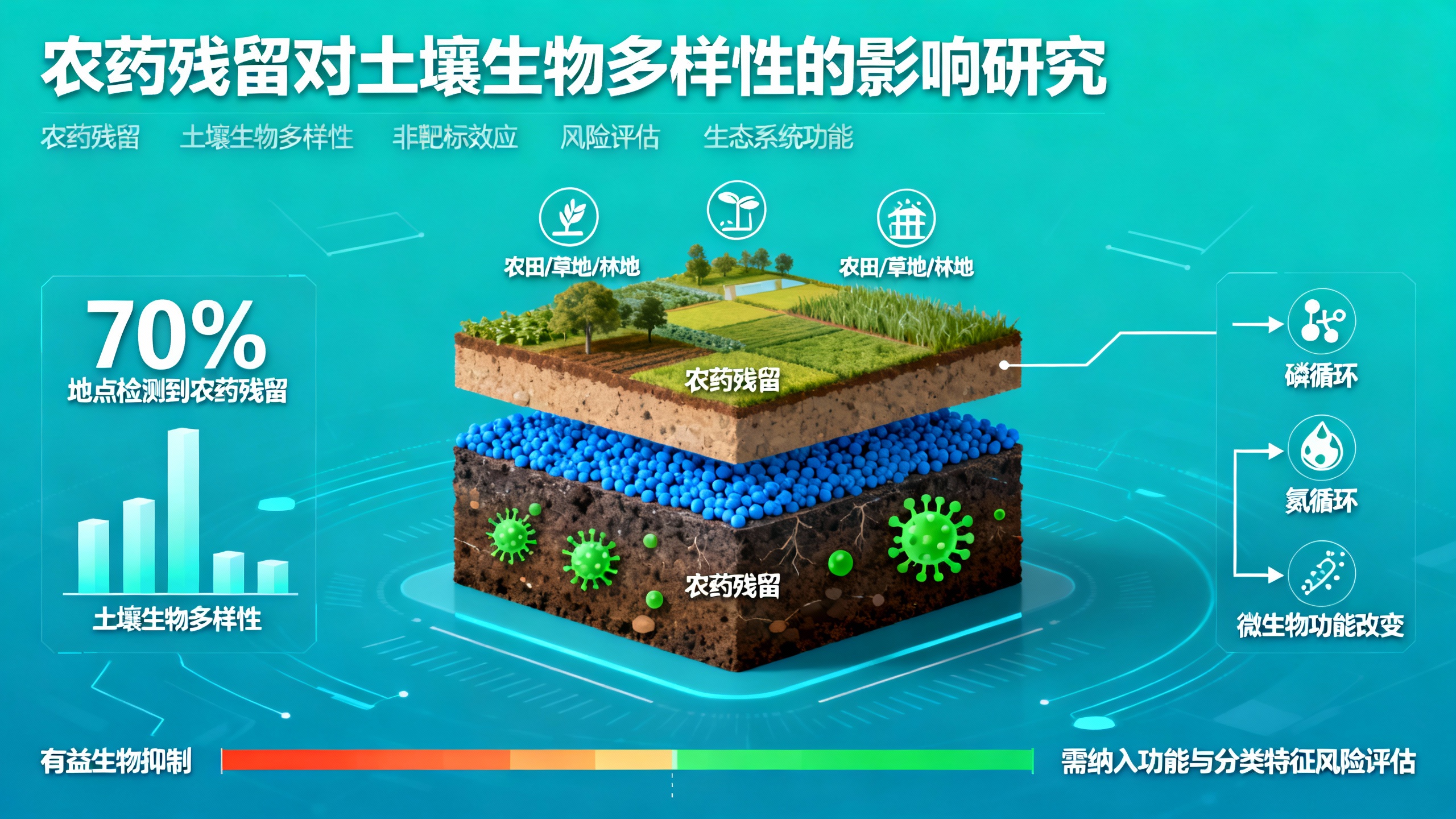 农药残留如何影响土壤中的生物多样性和生态功能
