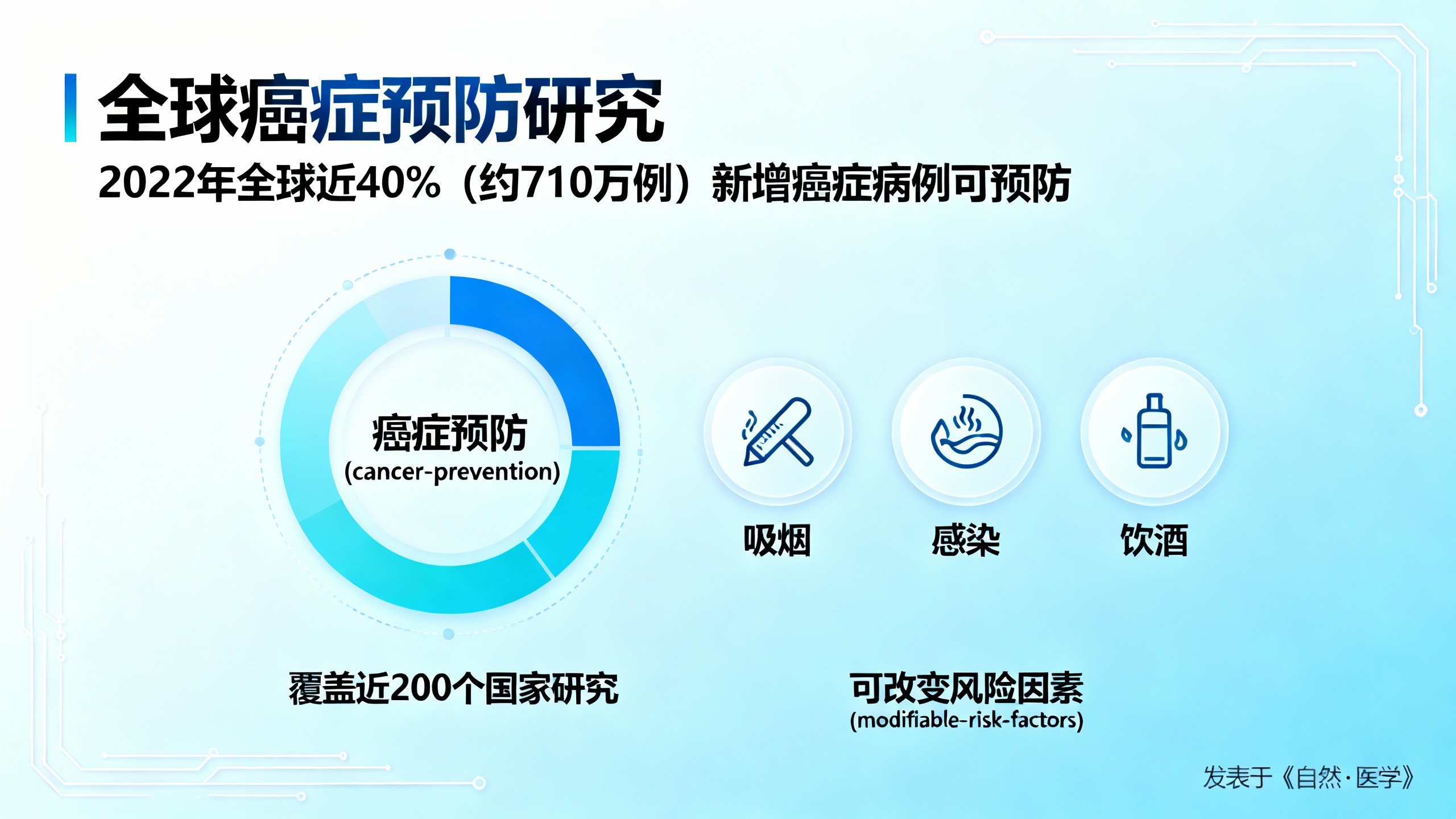 超三分之一的癌症病例其实可以预防