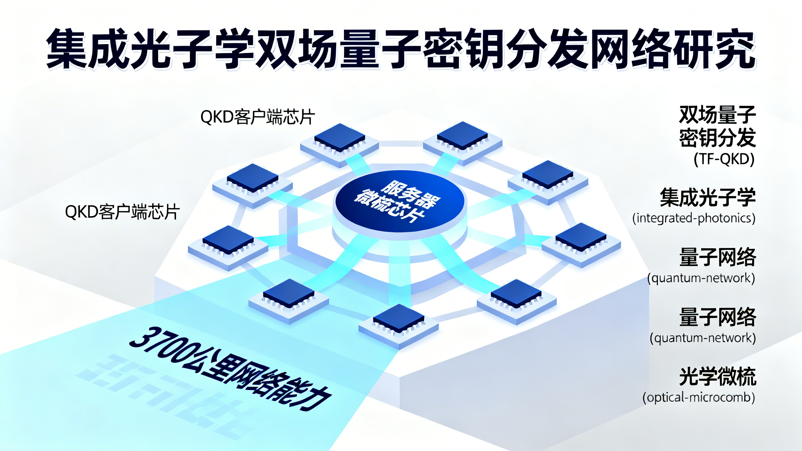 用芯片技术打造的量子通信网络