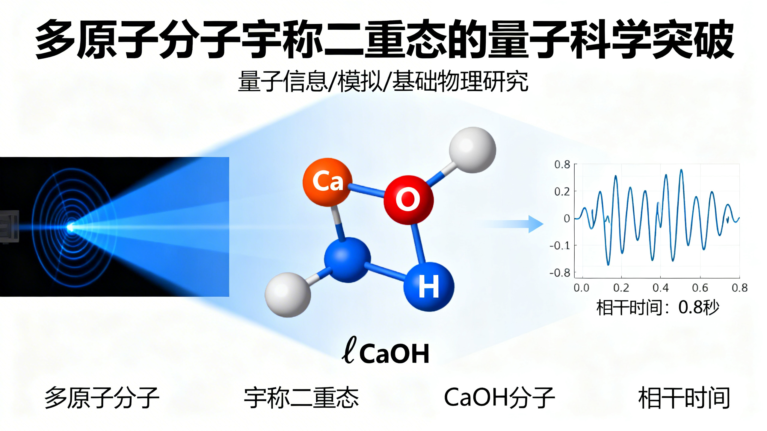 光镊捕获多原子分子中的“奇偶双态”相干时间
