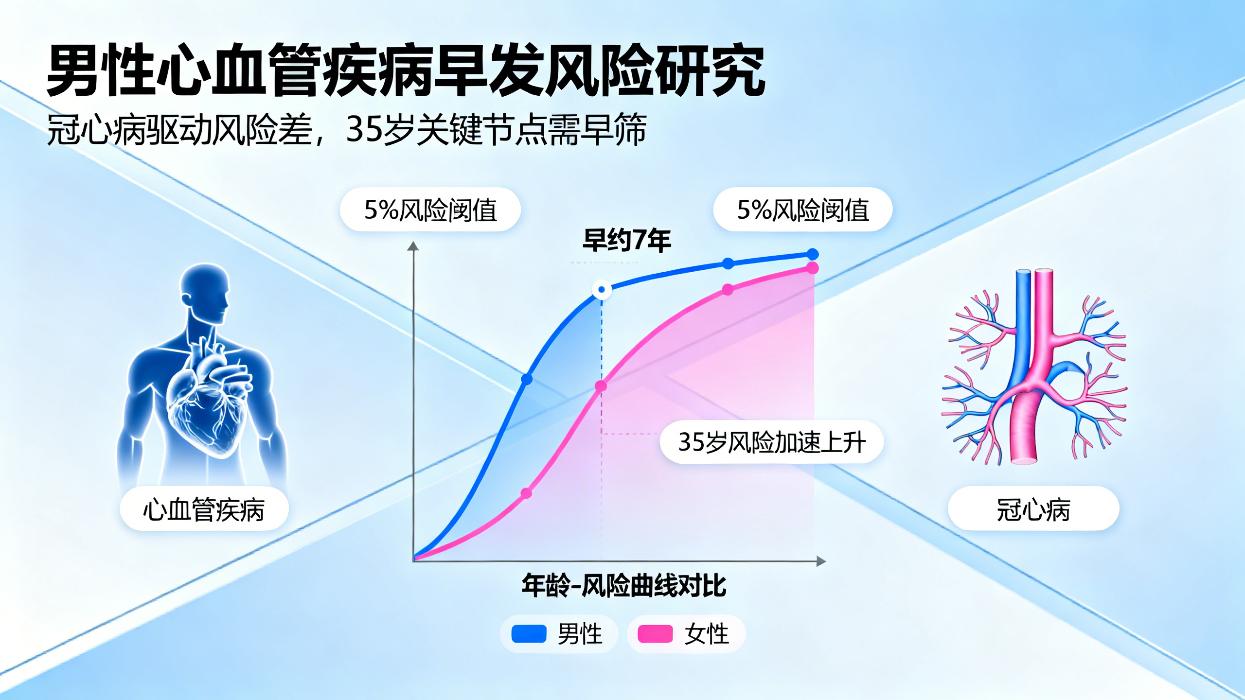 男性心脏病风险骤升的早期转折点