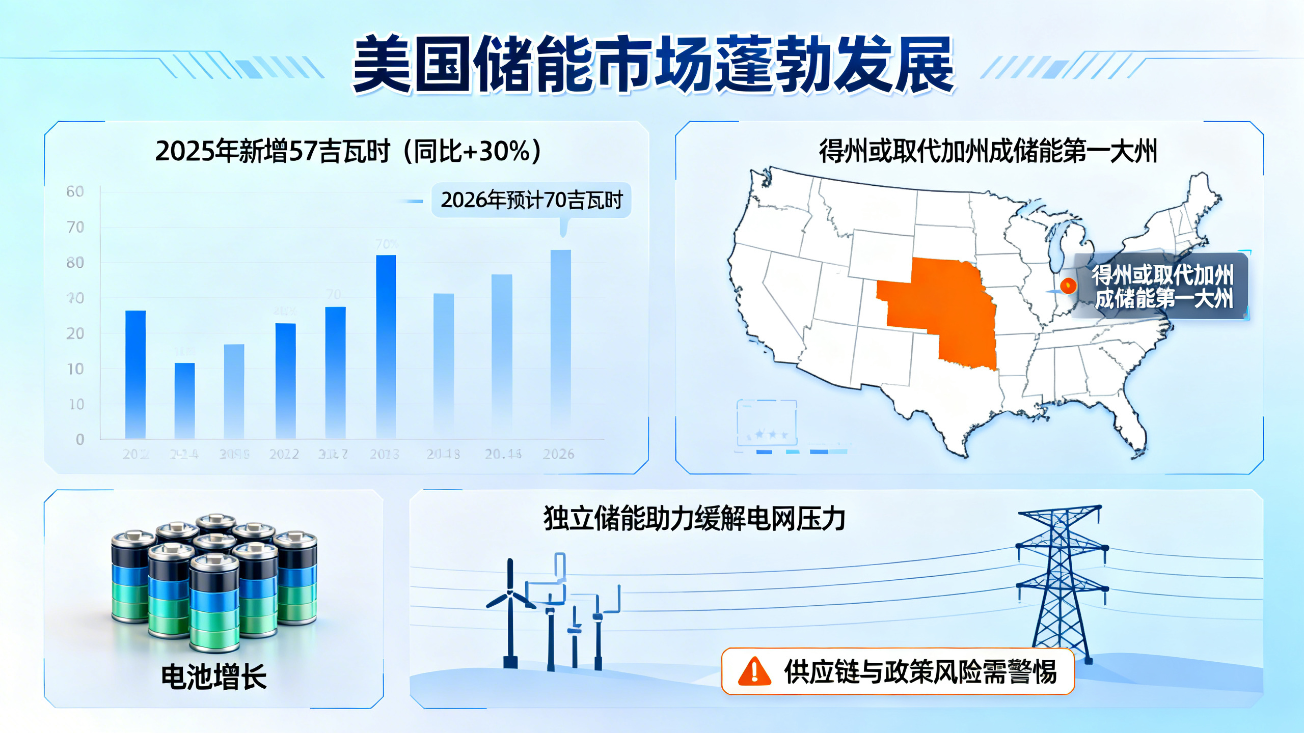 美国去年电池产业大爆发