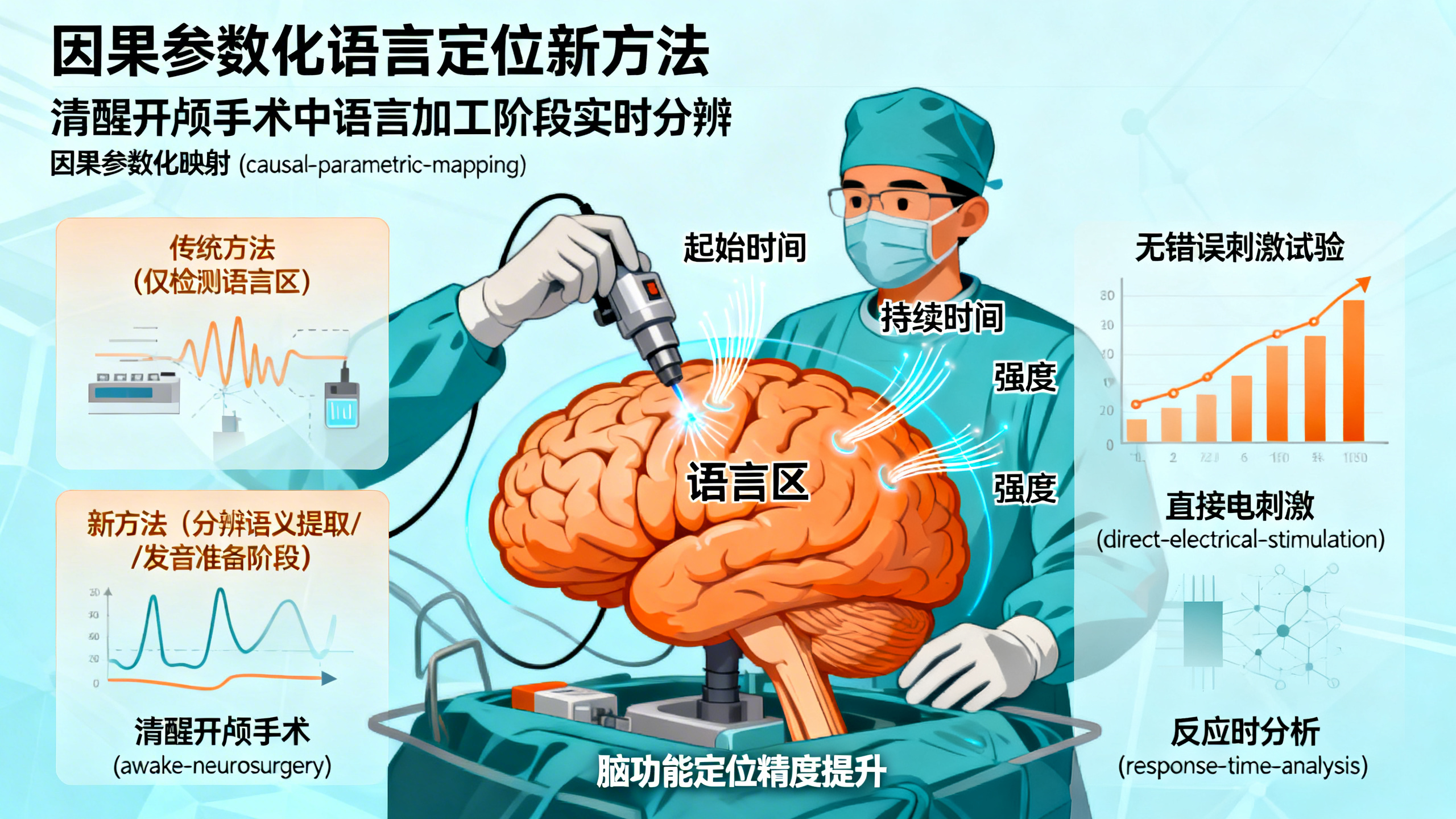 用电刺激“唤醒手术”绘制大脑语言功能图