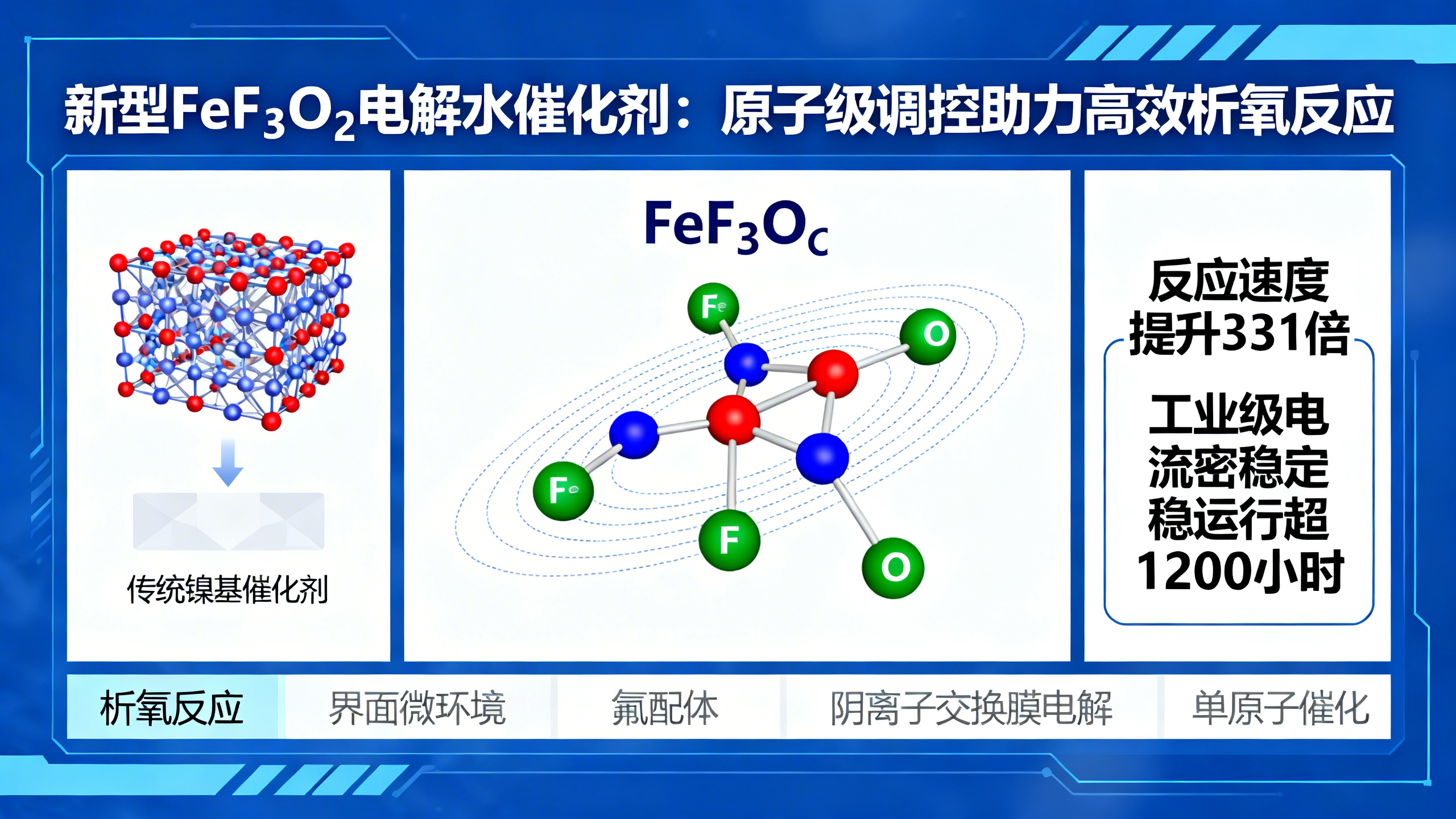 用功能配体协同调控分子层面的配位与界面，提升工业级阴离子交换膜水电解性能