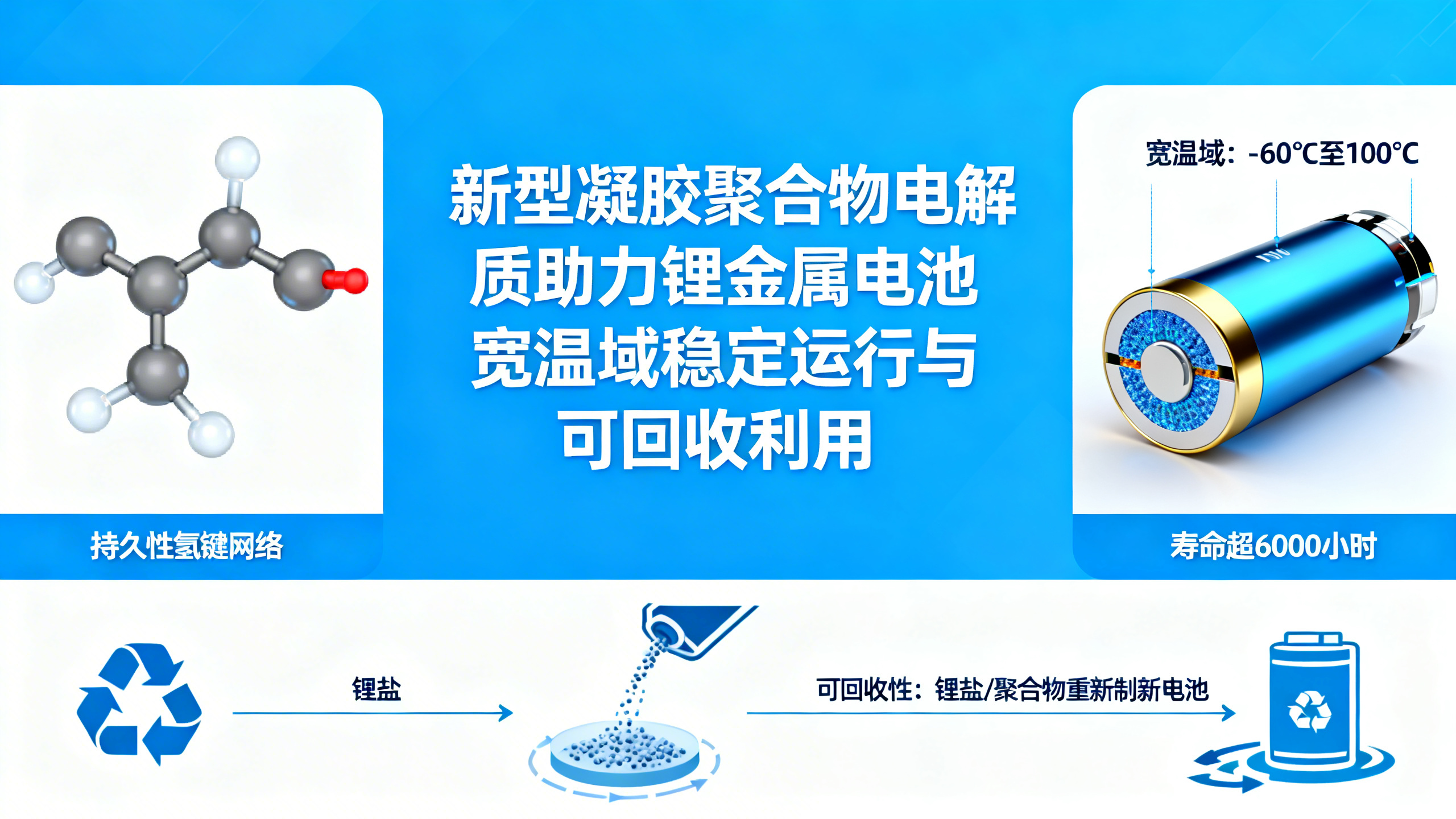 一种耐高低温、可回收的锂金属电池凝胶电解质