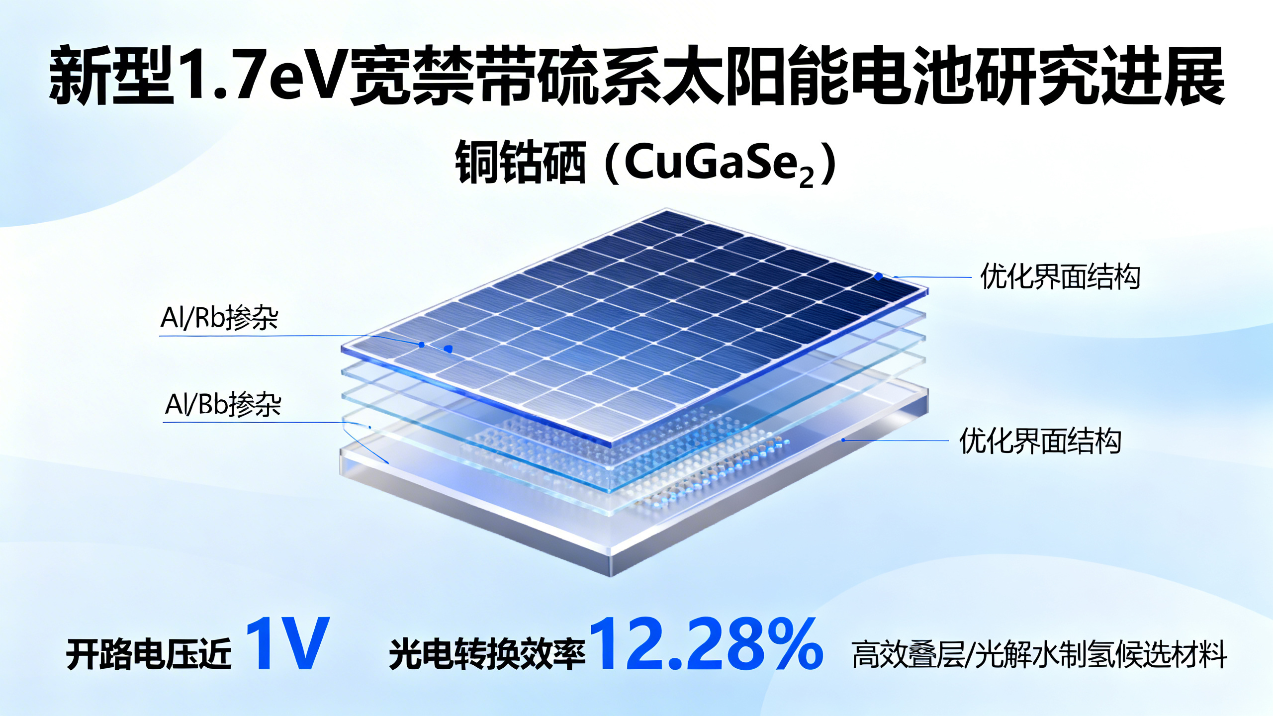 1.7电子伏特带隙硫系太阳能电池：通过优化材料整体与界面结构，创效率新高