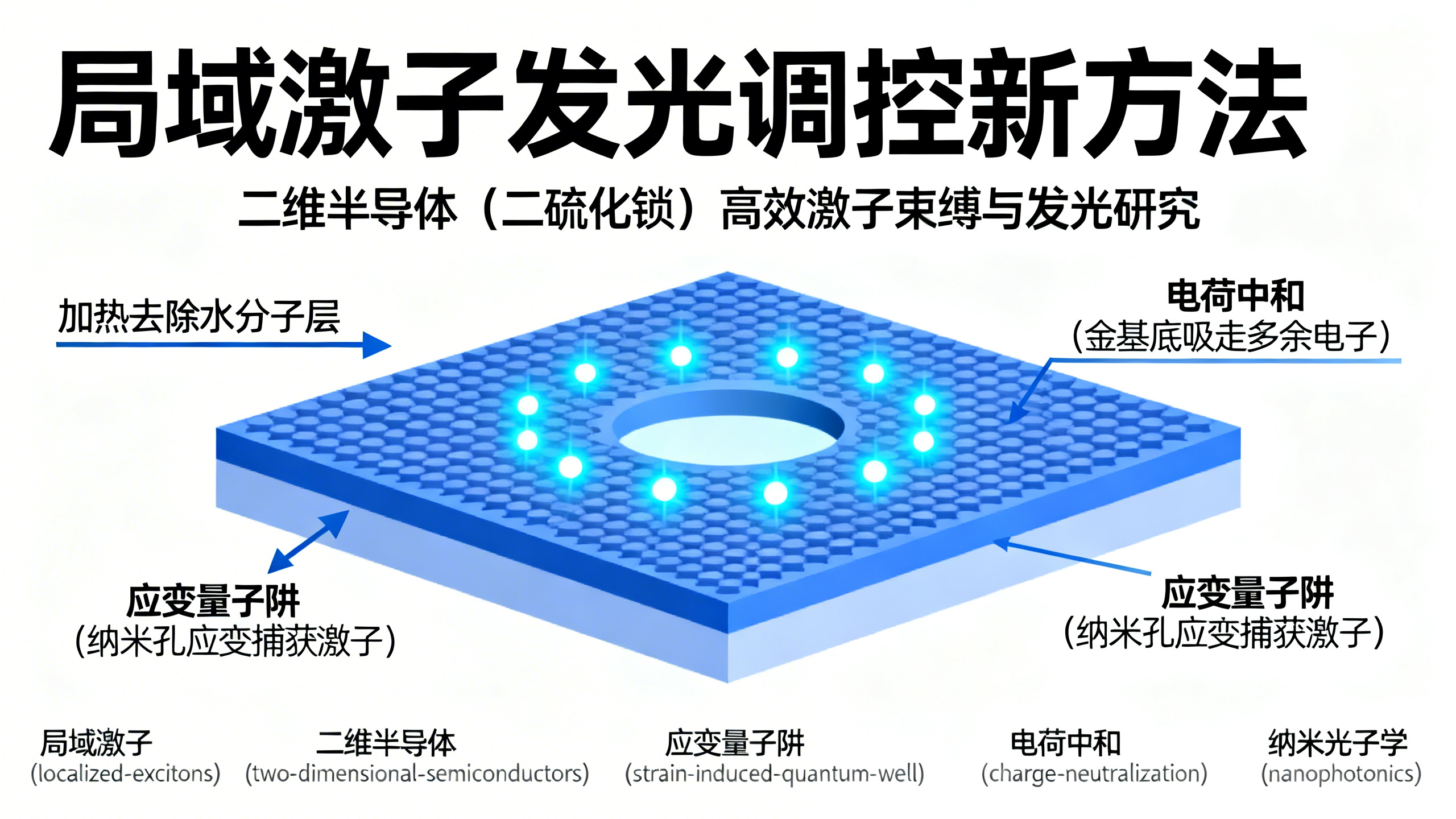 二维半导体中“零维量子阱”让室温下的发光更高效