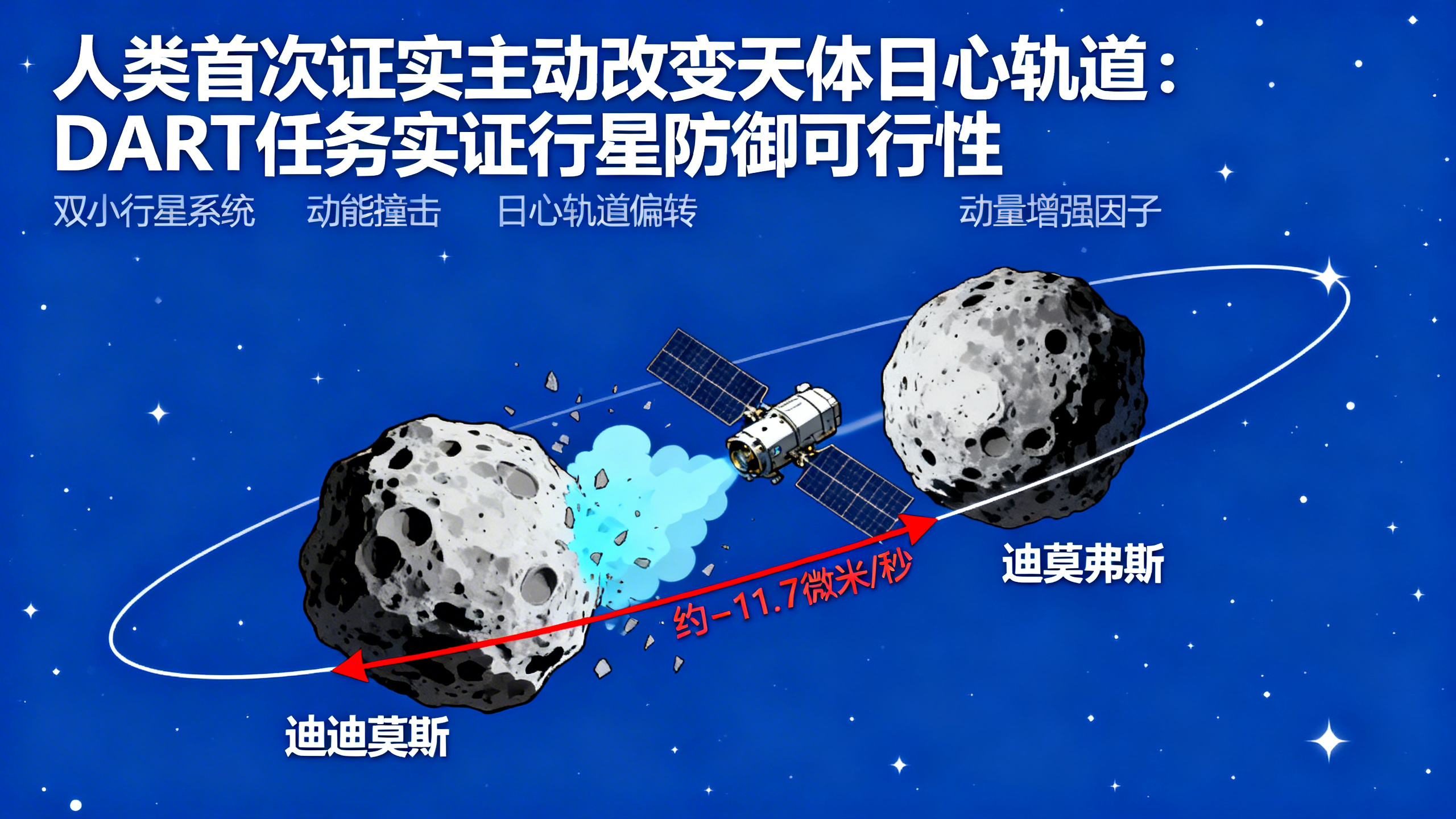 小行星被太阳引力“拽偏”了！——DART撞击后迪迪莫斯双小行星系统的变化