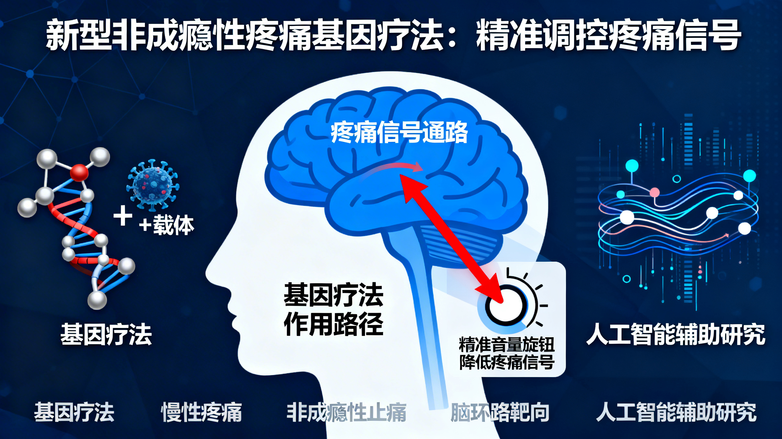 这种新疗法不靠阿片类药物，也能止痛且不会上瘾