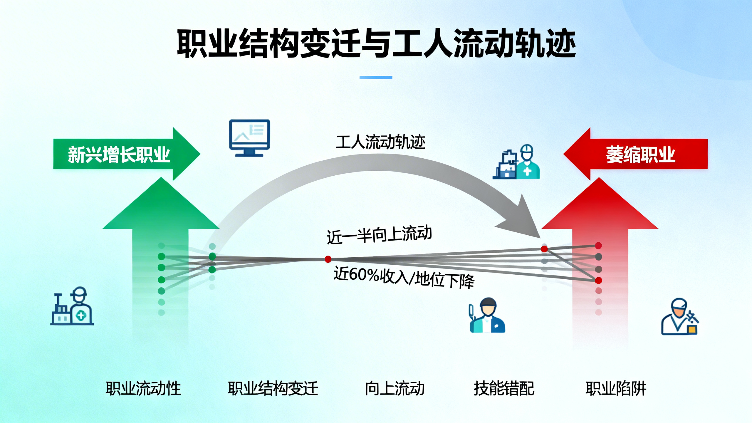陷入日渐萎缩的职业：经济转型中劳动者转行的重重阻碍