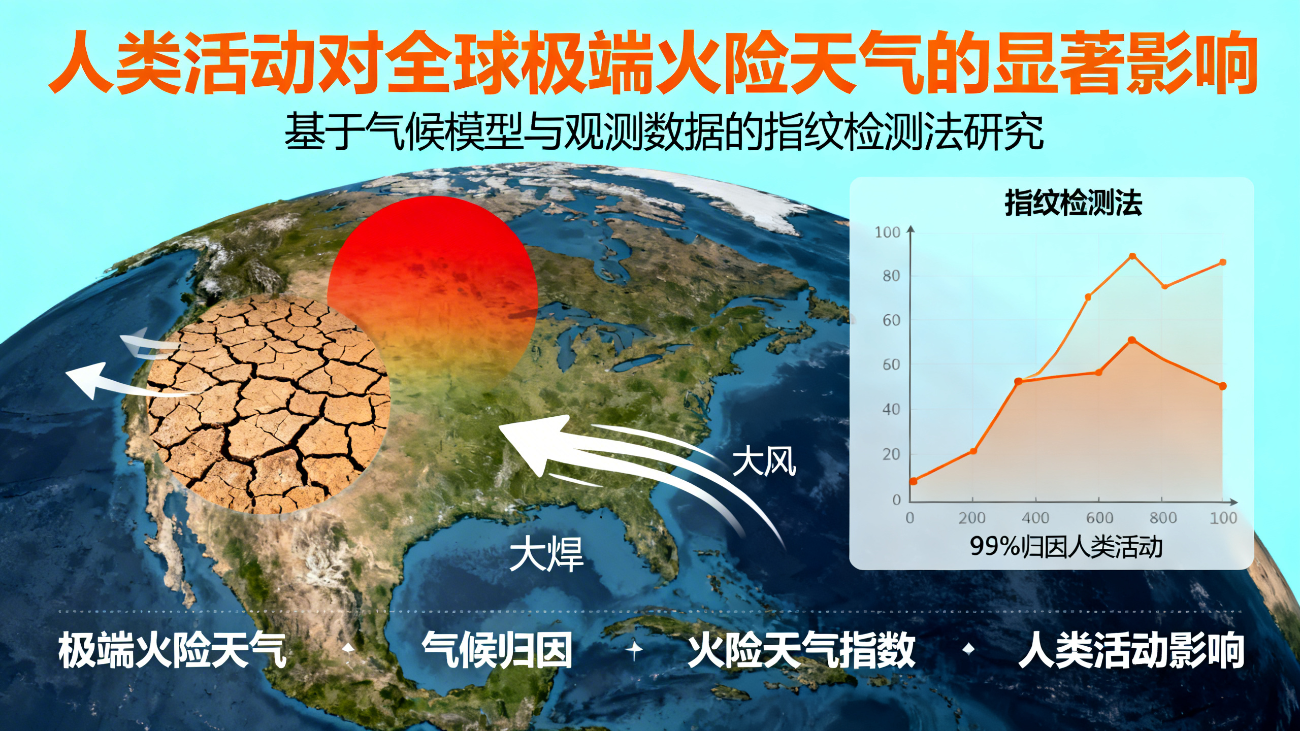 人类活动正加剧全球极端火灾天气