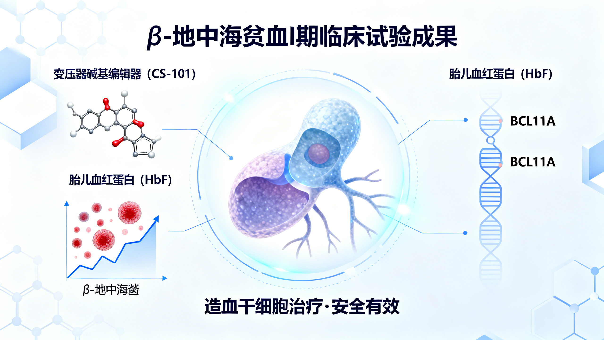 碱基编辑技术治疗地中海贫血的临床应用