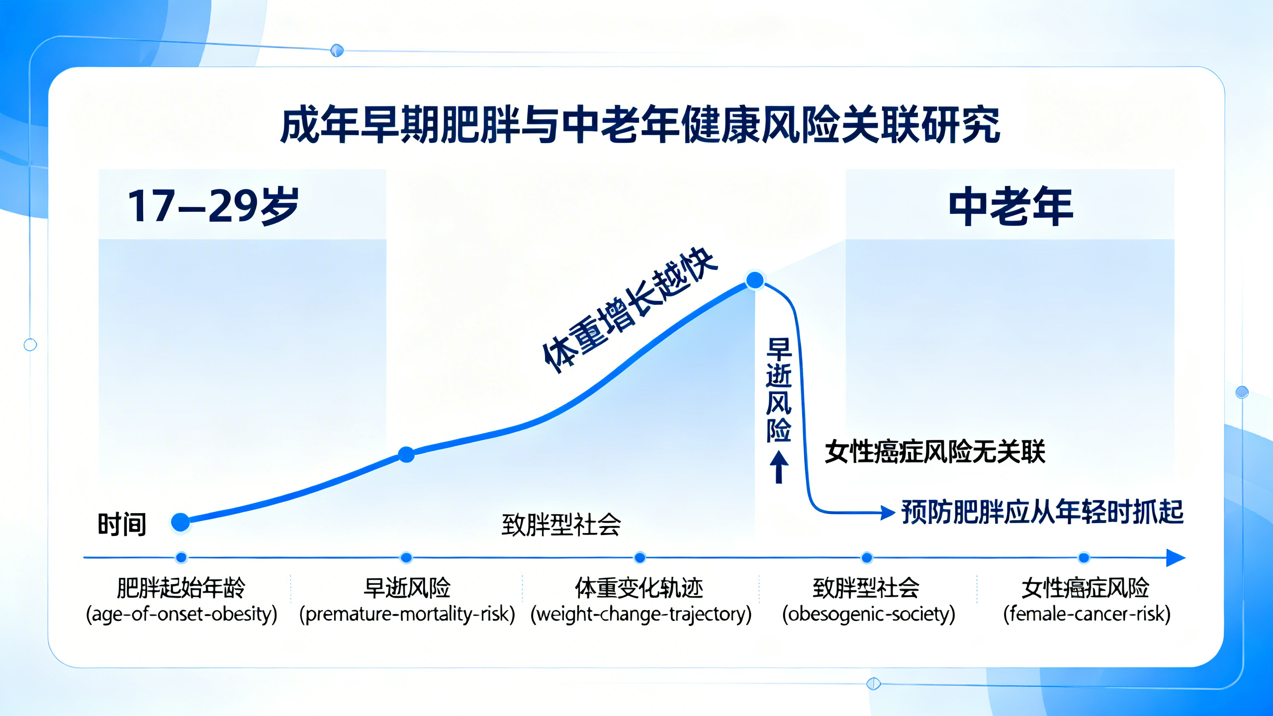 婴儿期体重增长过快，影响一生健康