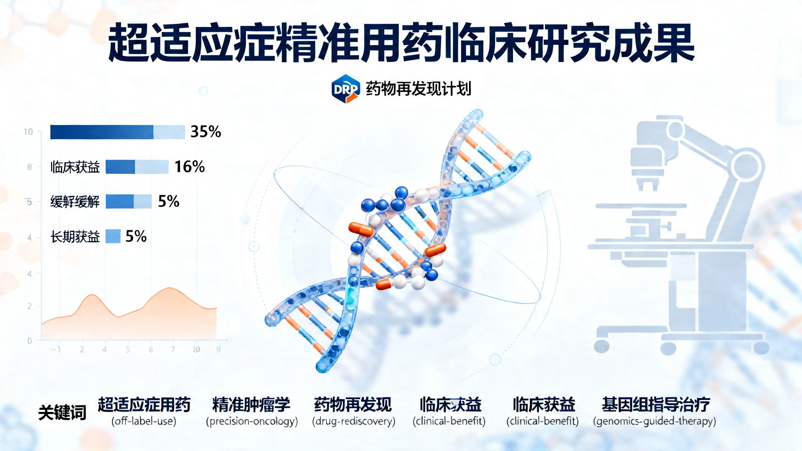 基因检测指导下的“超说明书”用药效果前瞻研究