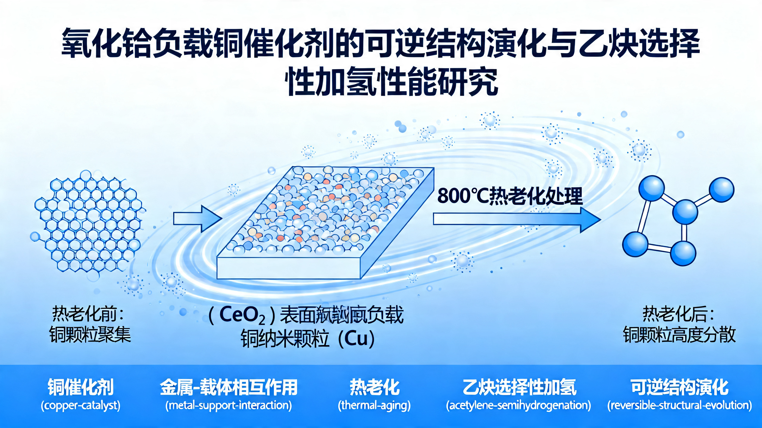 铜铈催化剂中铜活性位点的“可逆聚集与分散”