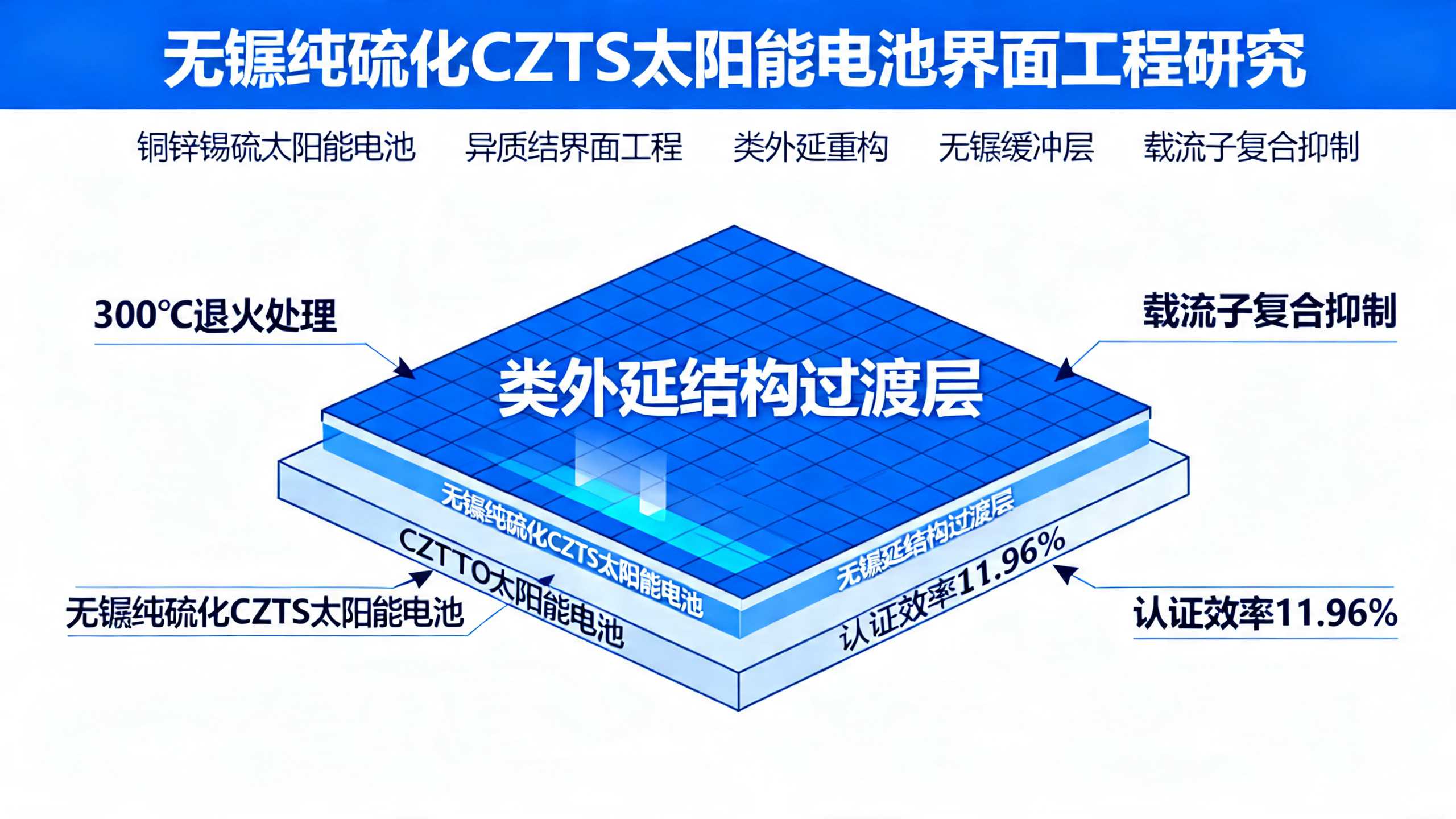 无镉铜锌锡硫太阳能电池效率突破11.96%