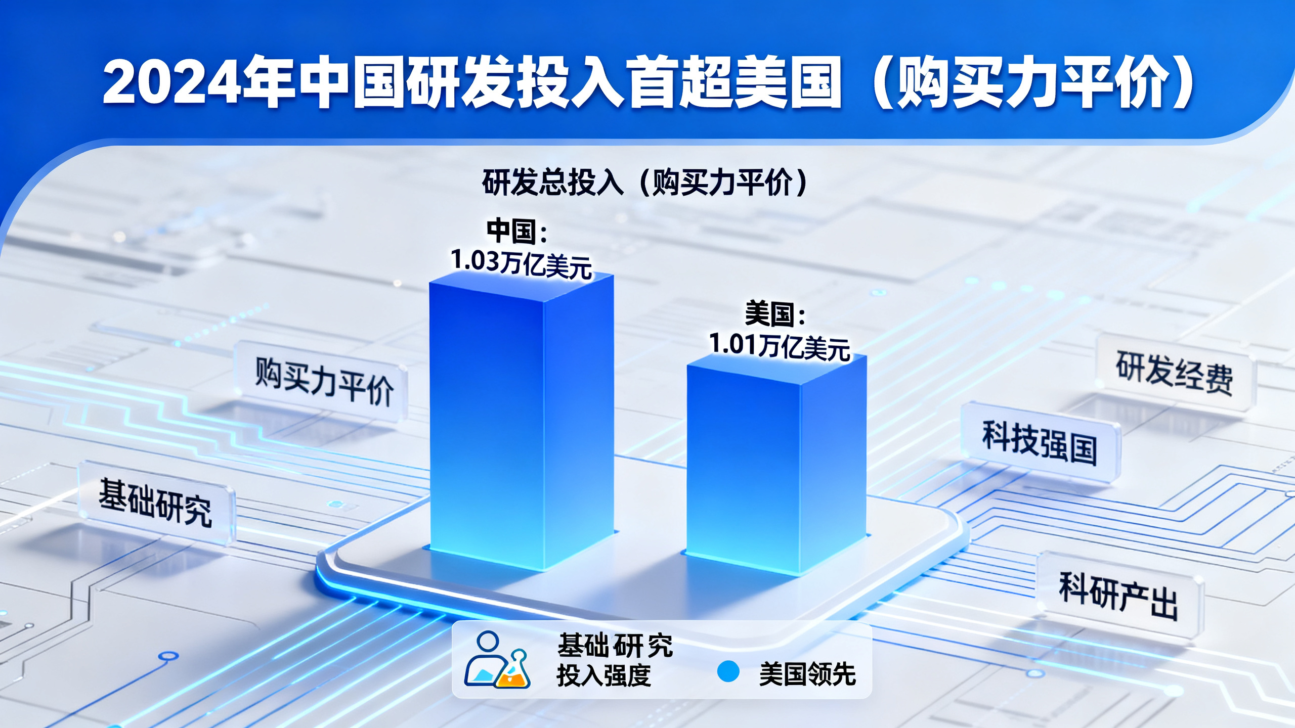 中国研发支出已超美国