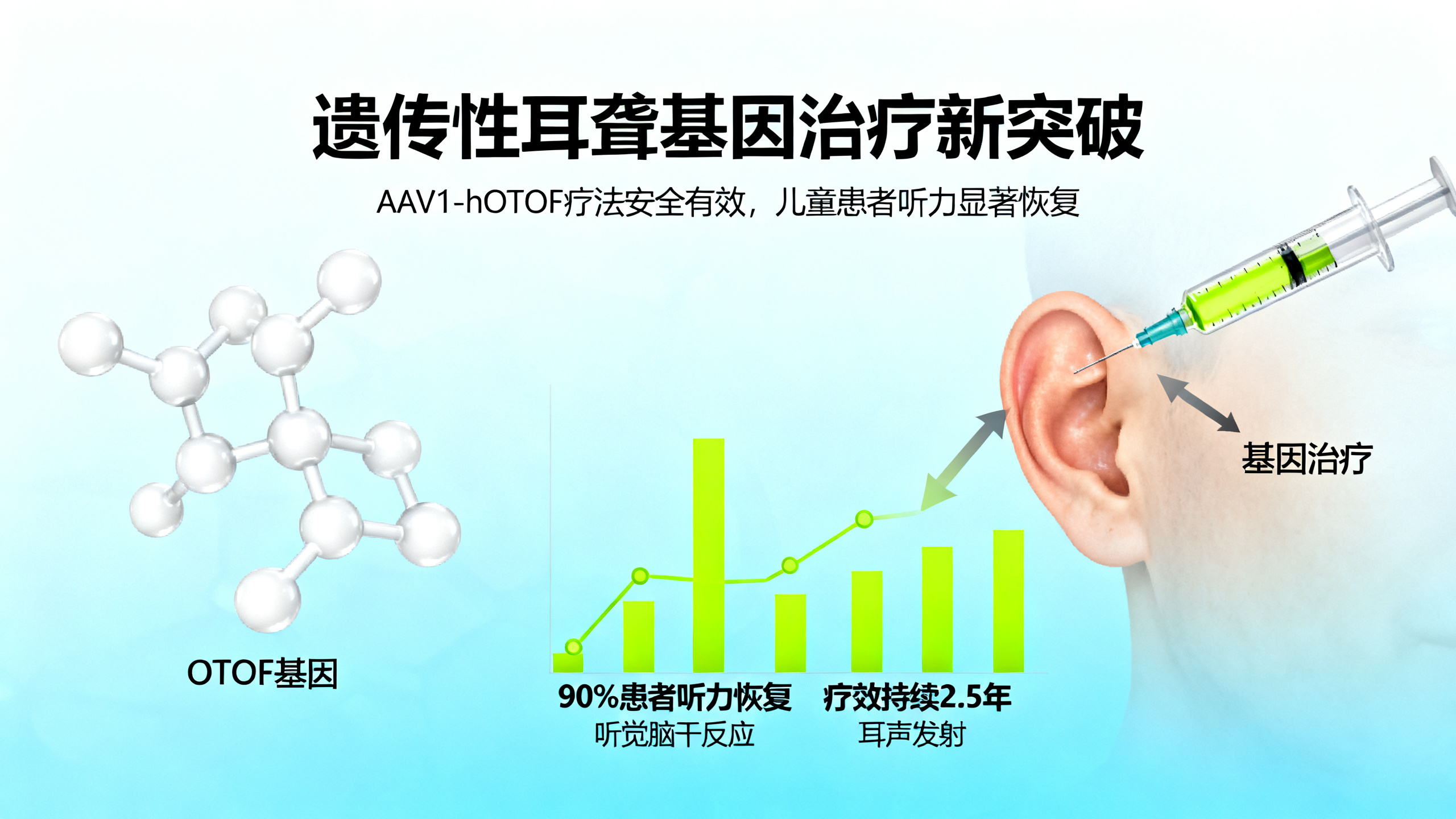 多中心基因疗法治疗耳聋基因OTOF突变患者，随访达2.5年
