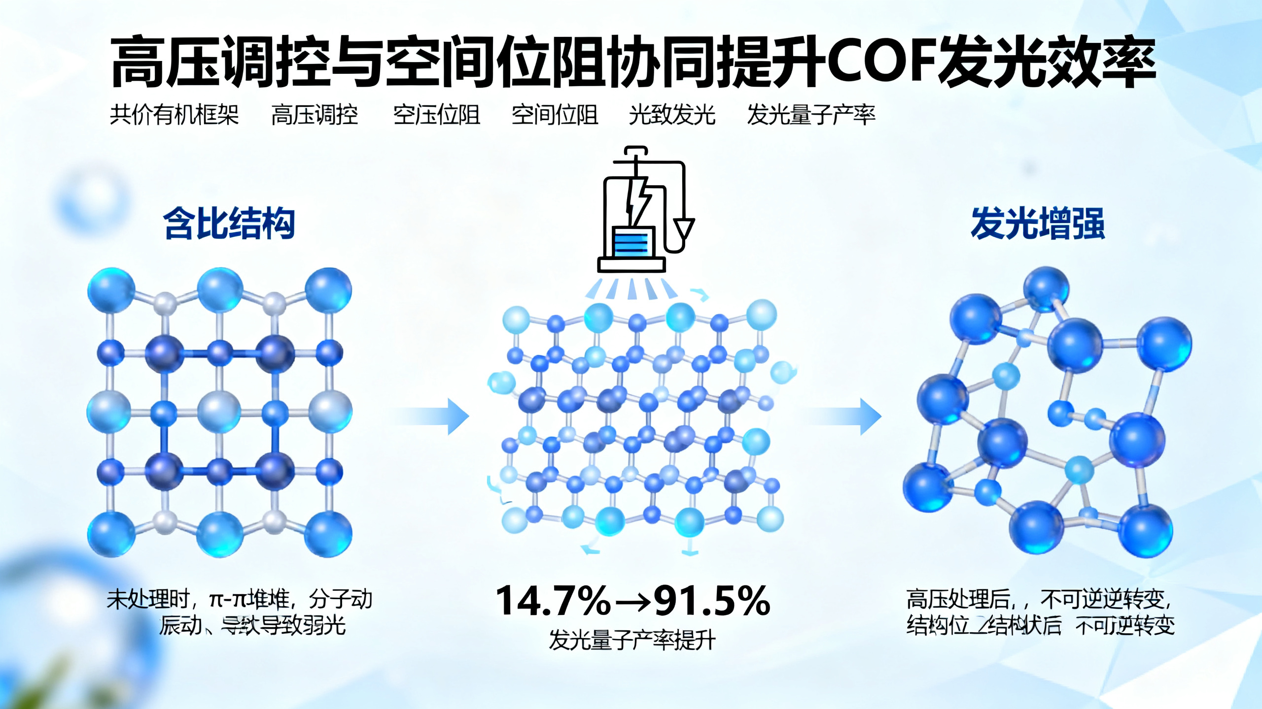 加压“撑开”材料结构，让有机框架材料更亮