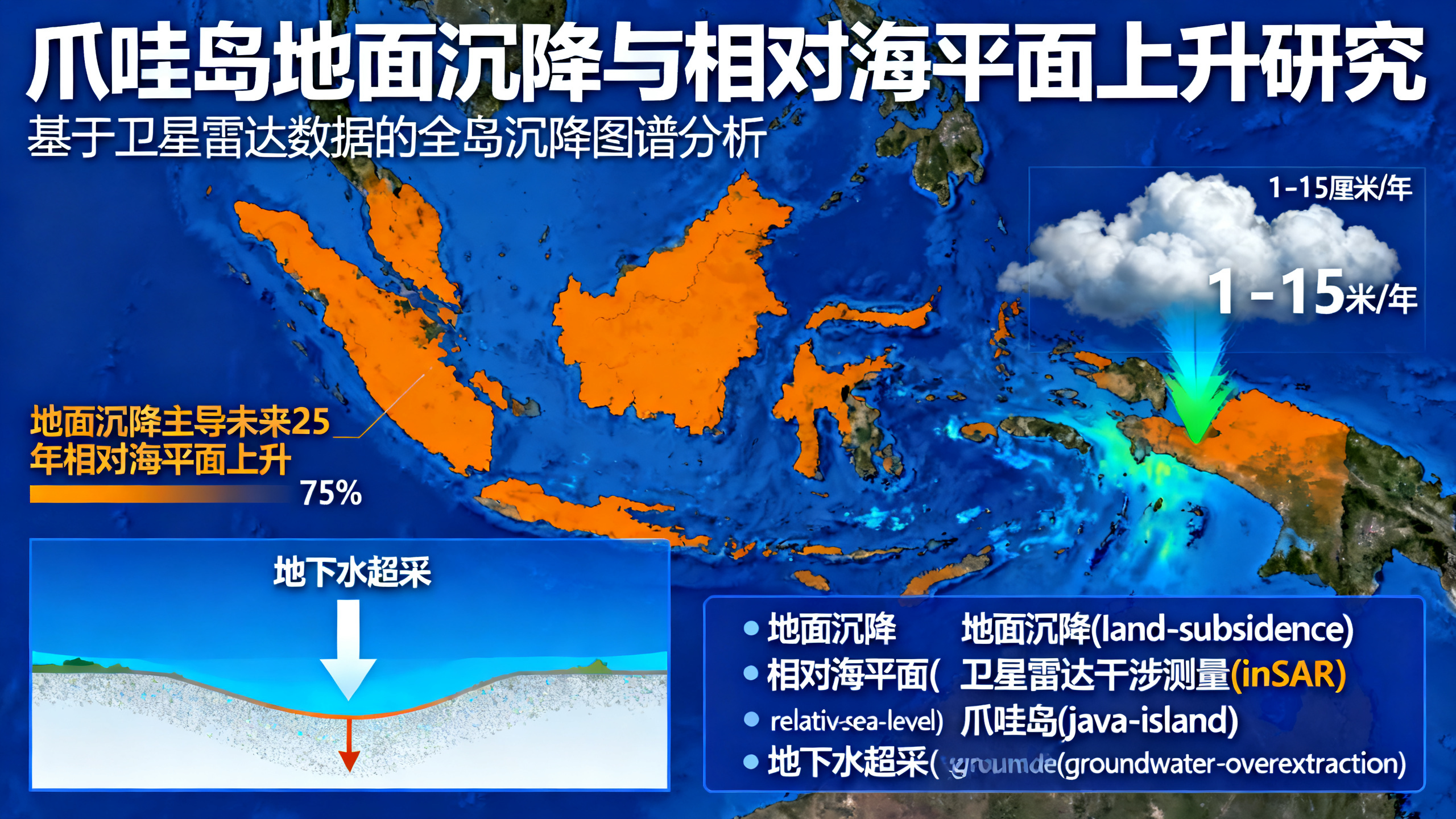 爪哇岛地面下沉如何推高沿海水位