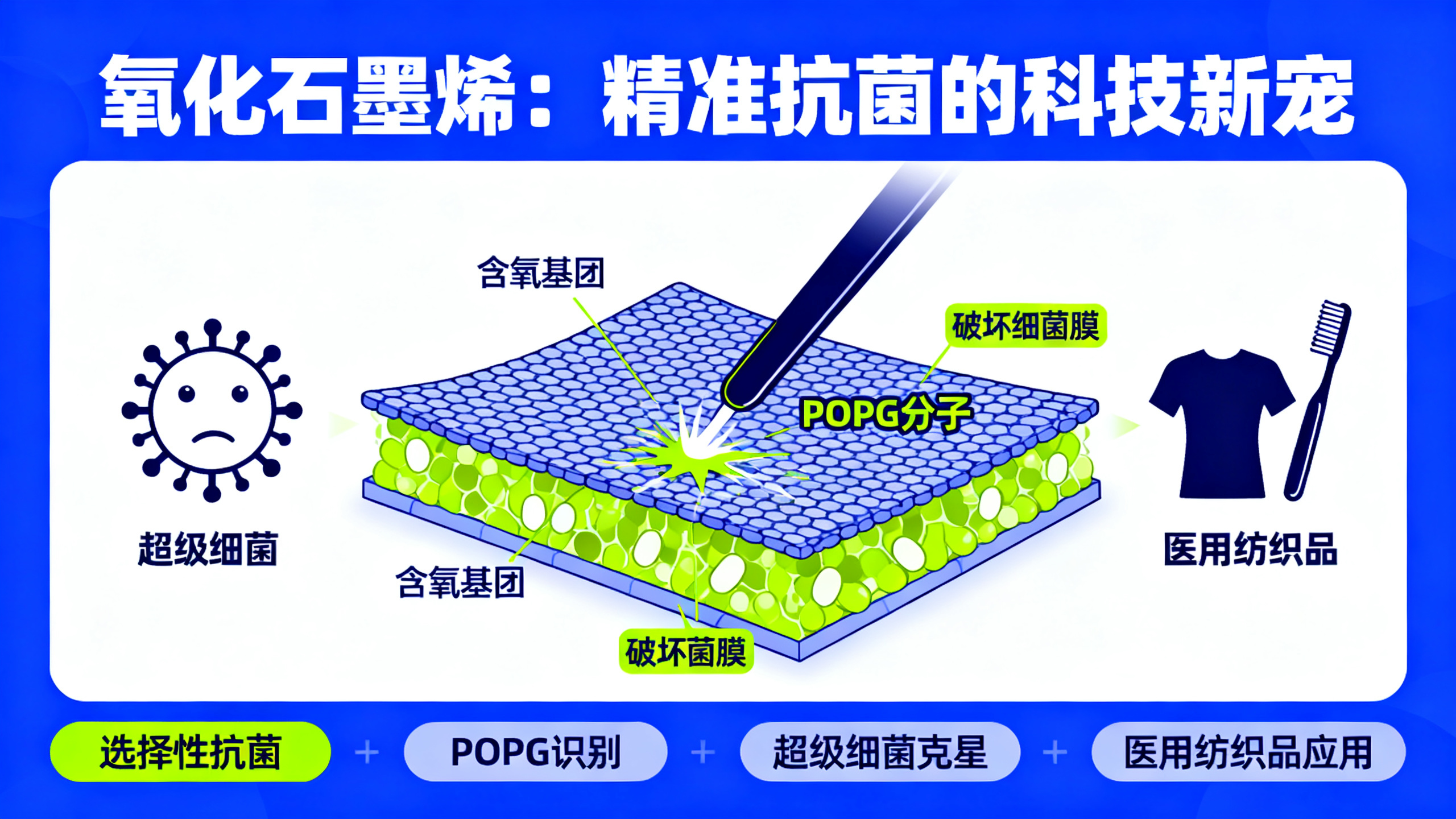 石墨烯能杀死“超级细菌”，却不伤人体细胞