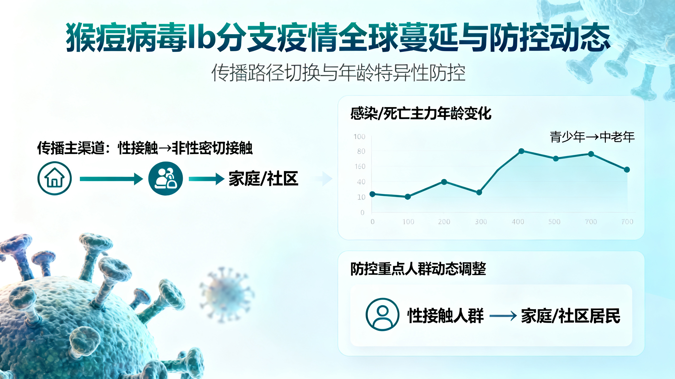 猴痘病毒Ib型主要传播途径的转变：性接触与非性接触网络中的变化