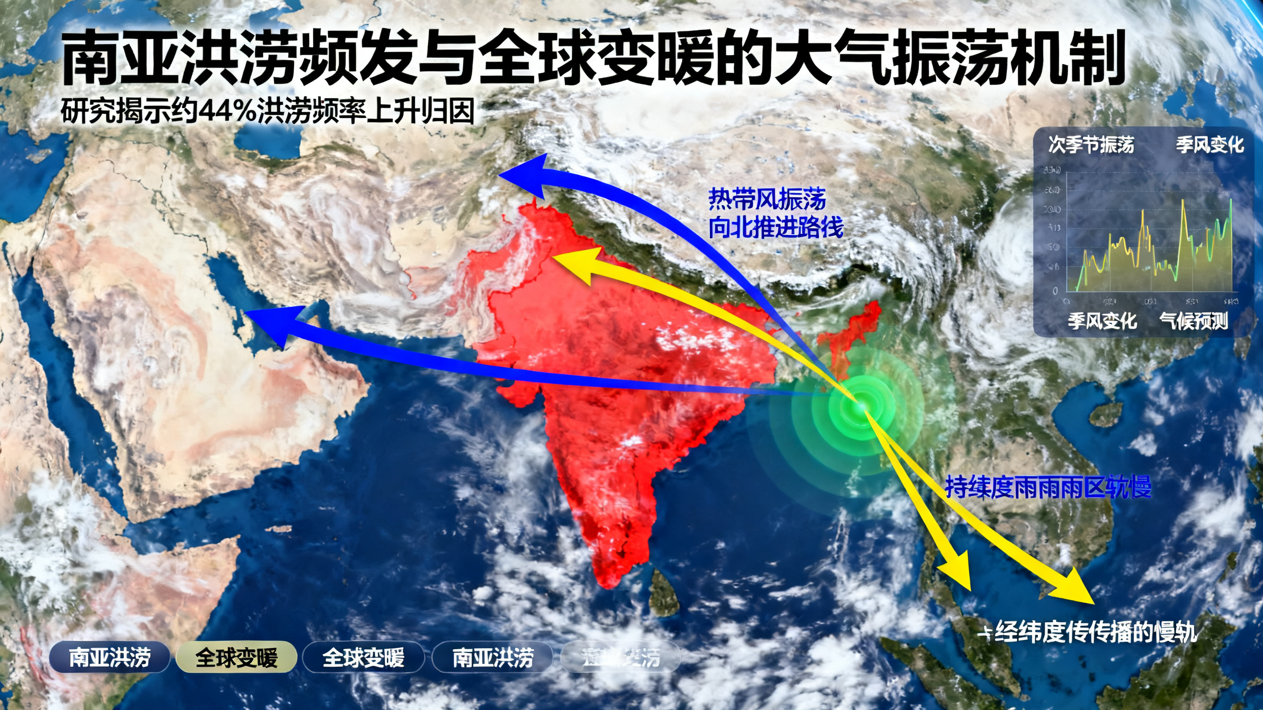 全球变暖正让南亚半干旱地区洪灾风险加剧