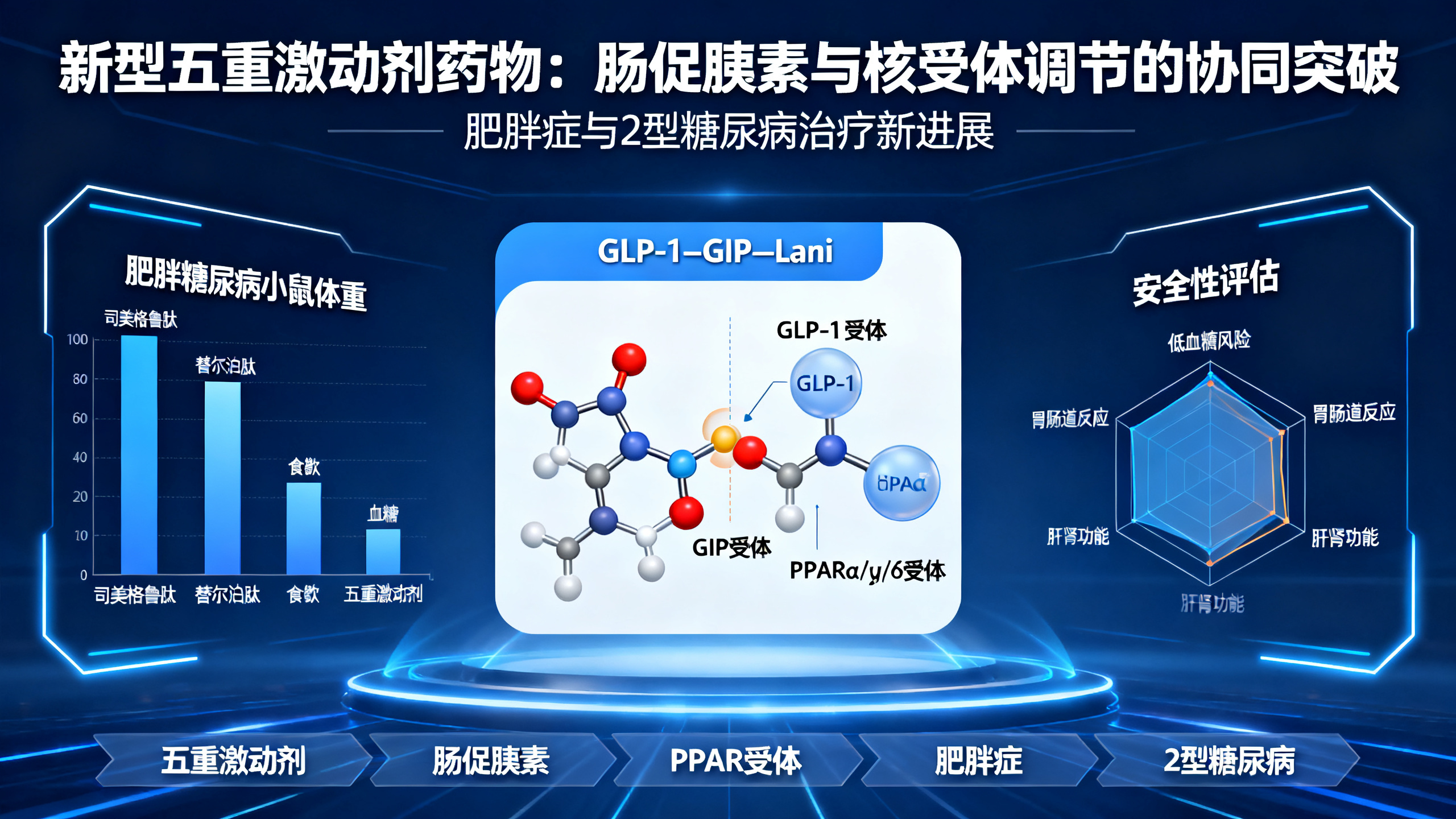 一种新型五重作用药物成功治疗小鼠肥胖和糖尿病